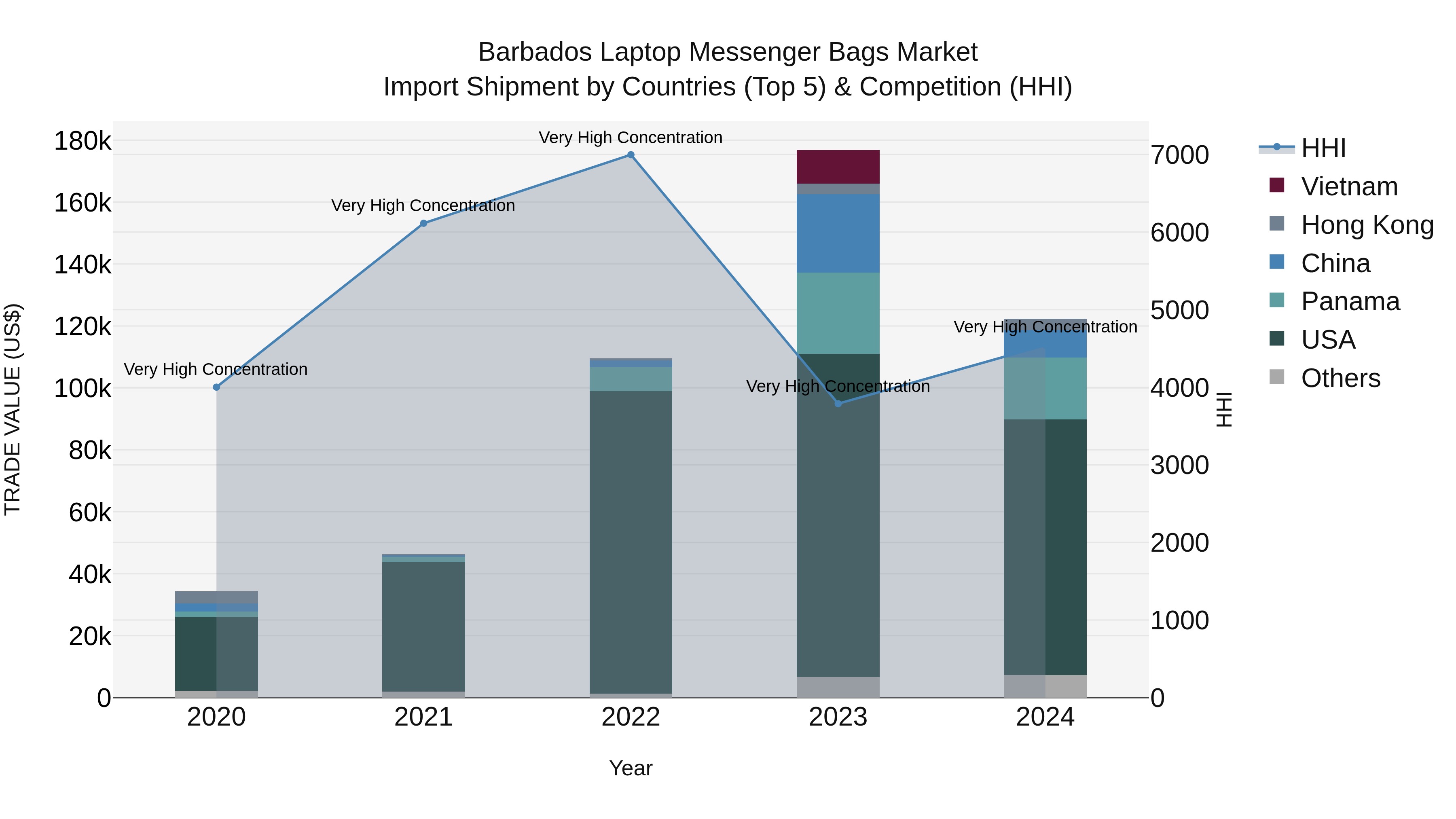 Barbados Laptop Messenger Bags Market Top 5 Importing Countries and Market Competition (HHI) Analysis