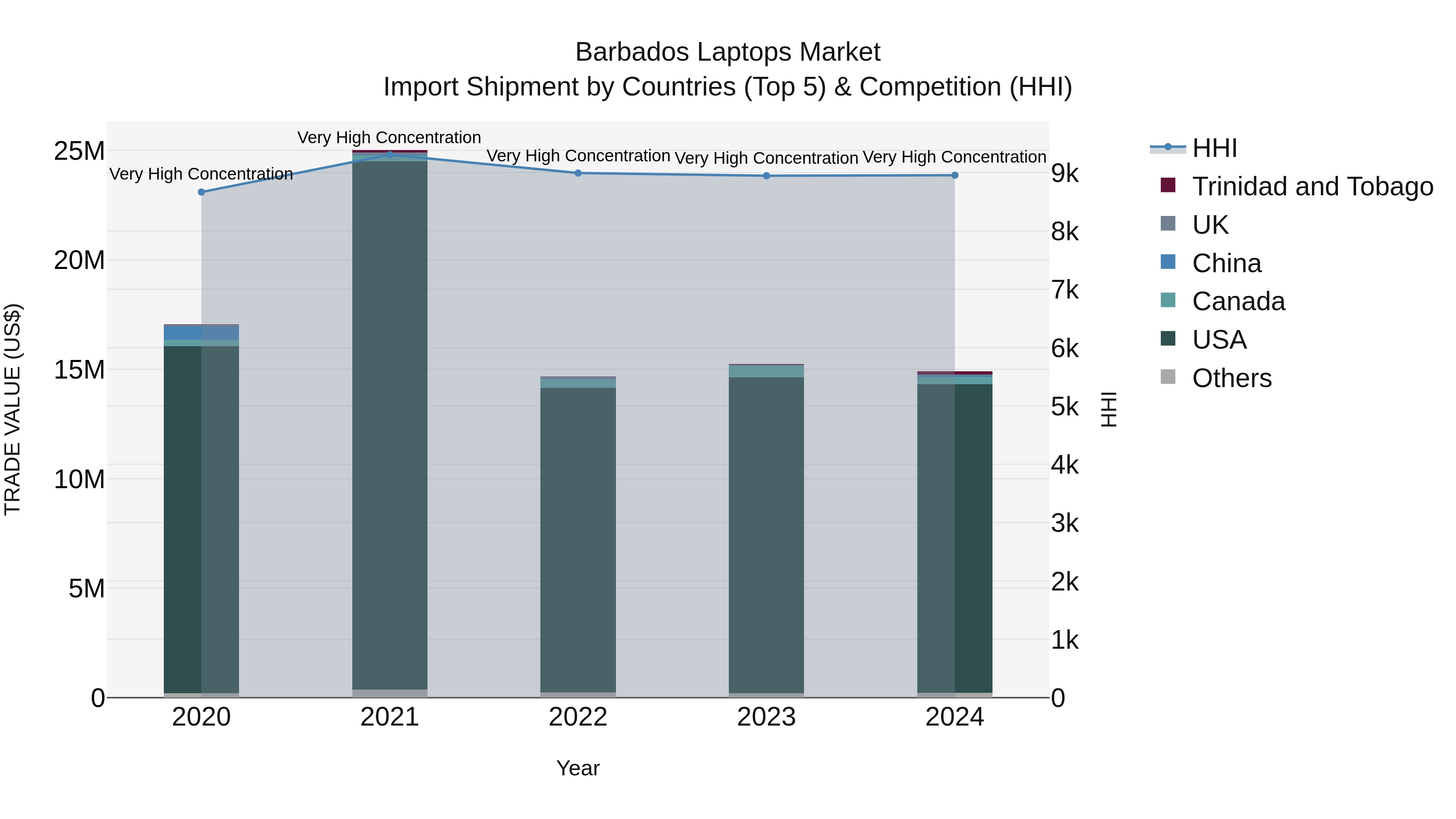 Barbados Laptops Market Top 5 Importing Countries and Market Competition (HHI) Analysis