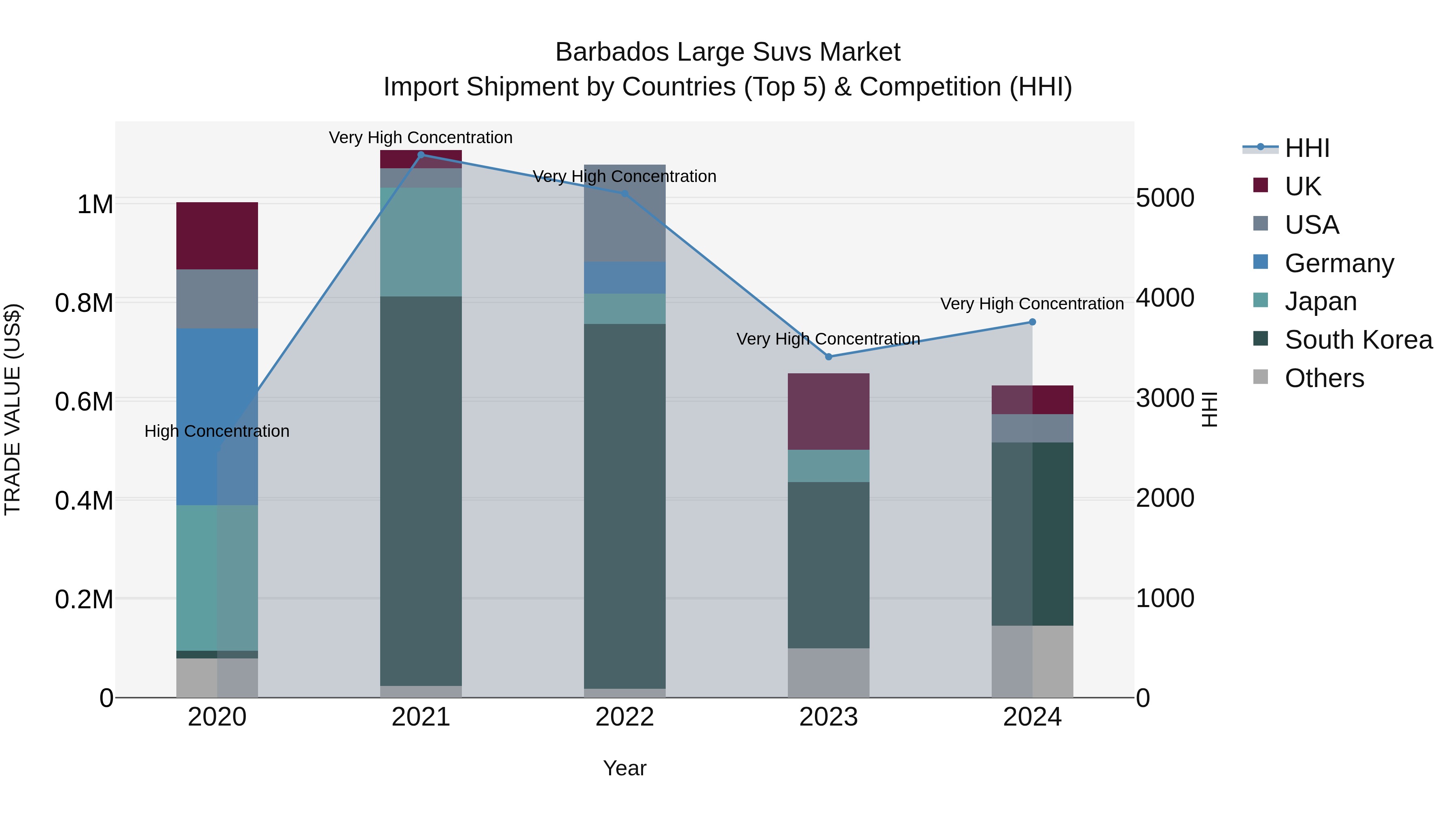 Barbados Large Suvs Market Top 5 Importing Countries and Market Competition (HHI) Analysis