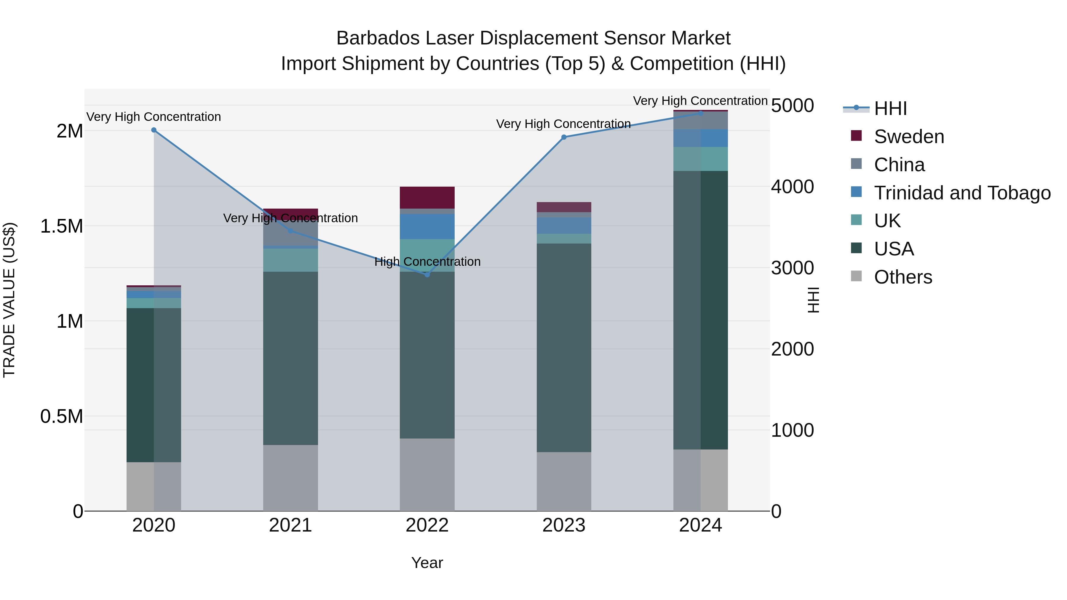 Barbados Laser Displacement Sensor Market Top 5 Importing Countries and Market Competition (HHI) Analysis