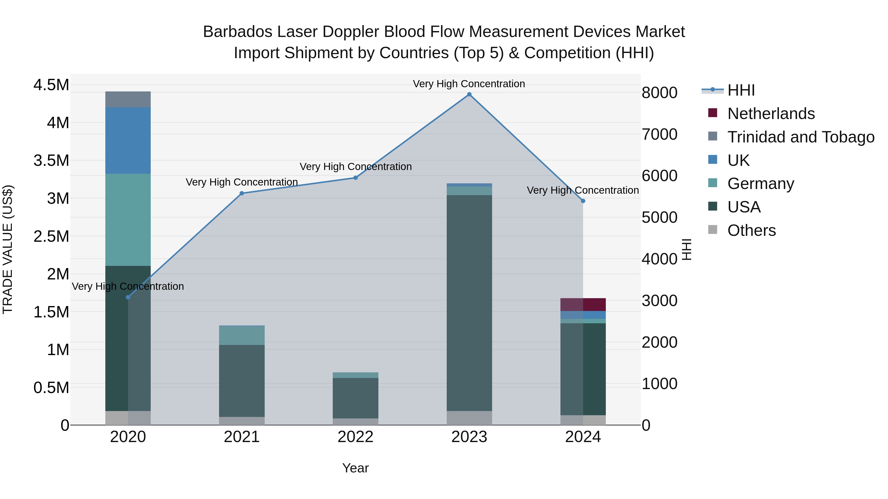 Barbados Laser Doppler Blood Flow Measurement Devices Market Top 5 Importing Countries and Market Competition (HHI) Analysis