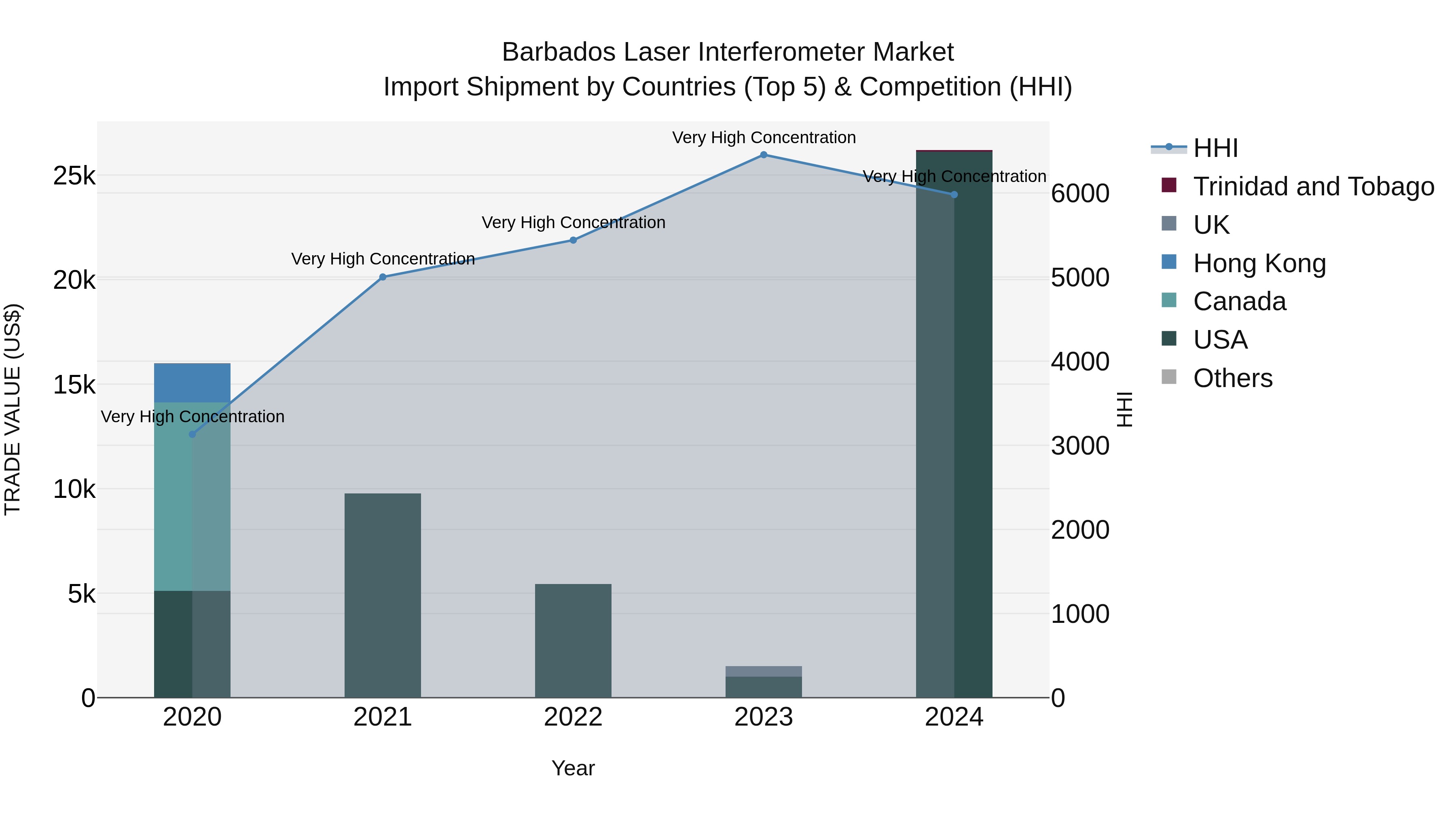 Barbados Laser Interferometer Market Top 5 Importing Countries and Market Competition (HHI) Analysis