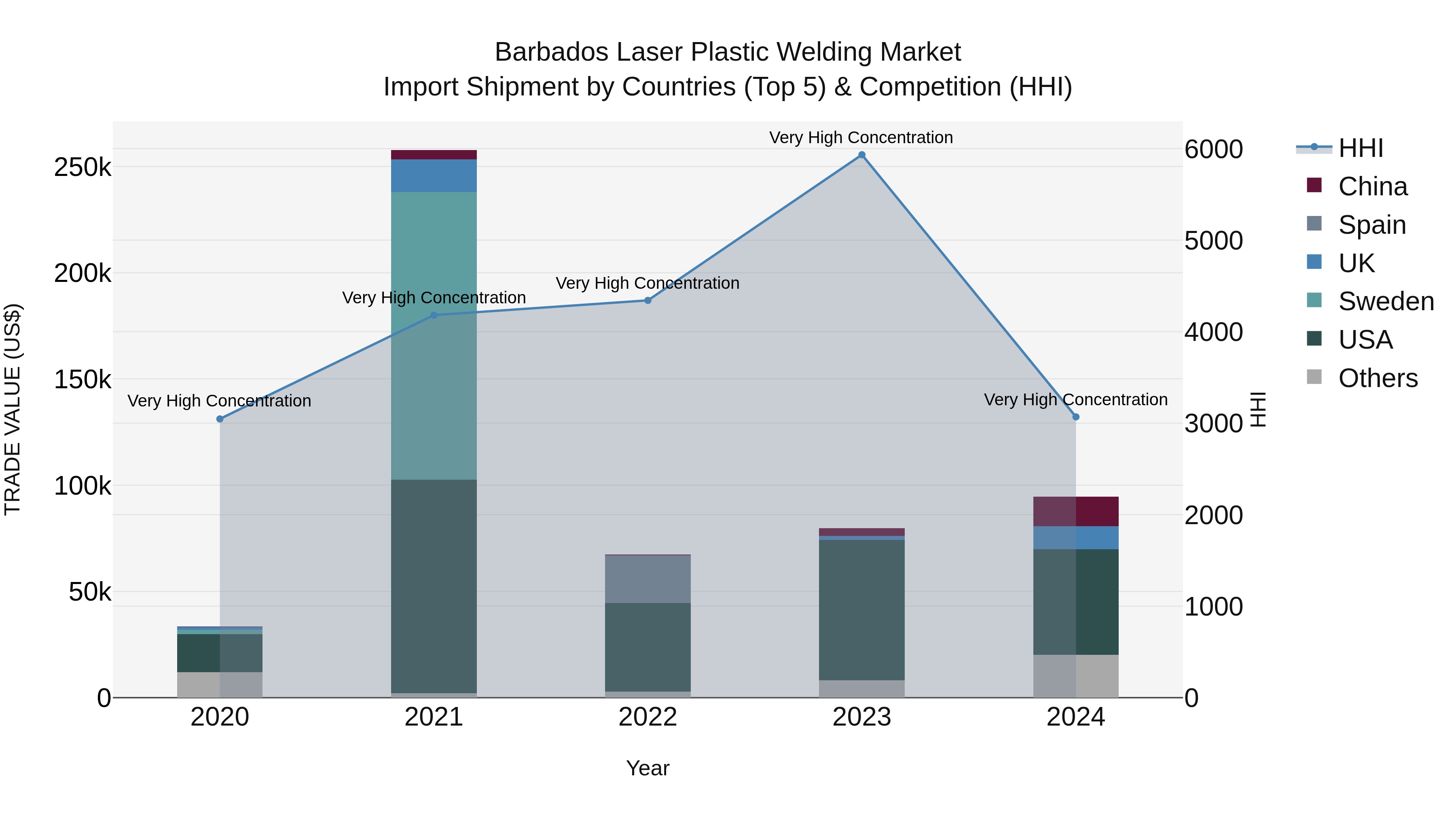 Barbados Laser Plastic Welding Market Top 5 Importing Countries and Market Competition (HHI) Analysis