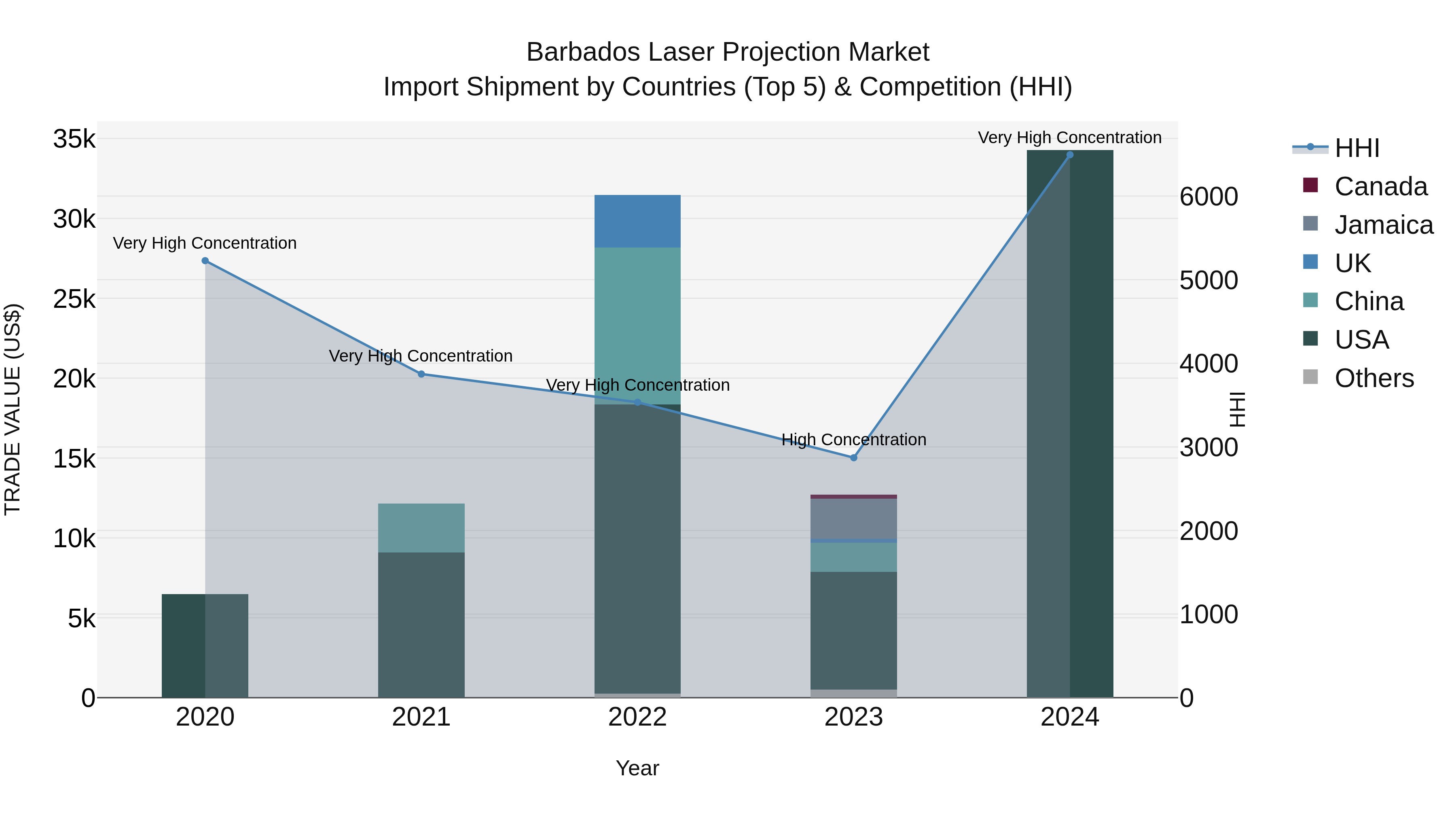 Barbados Laser Projection Market Top 5 Importing Countries and Market Competition (HHI) Analysis