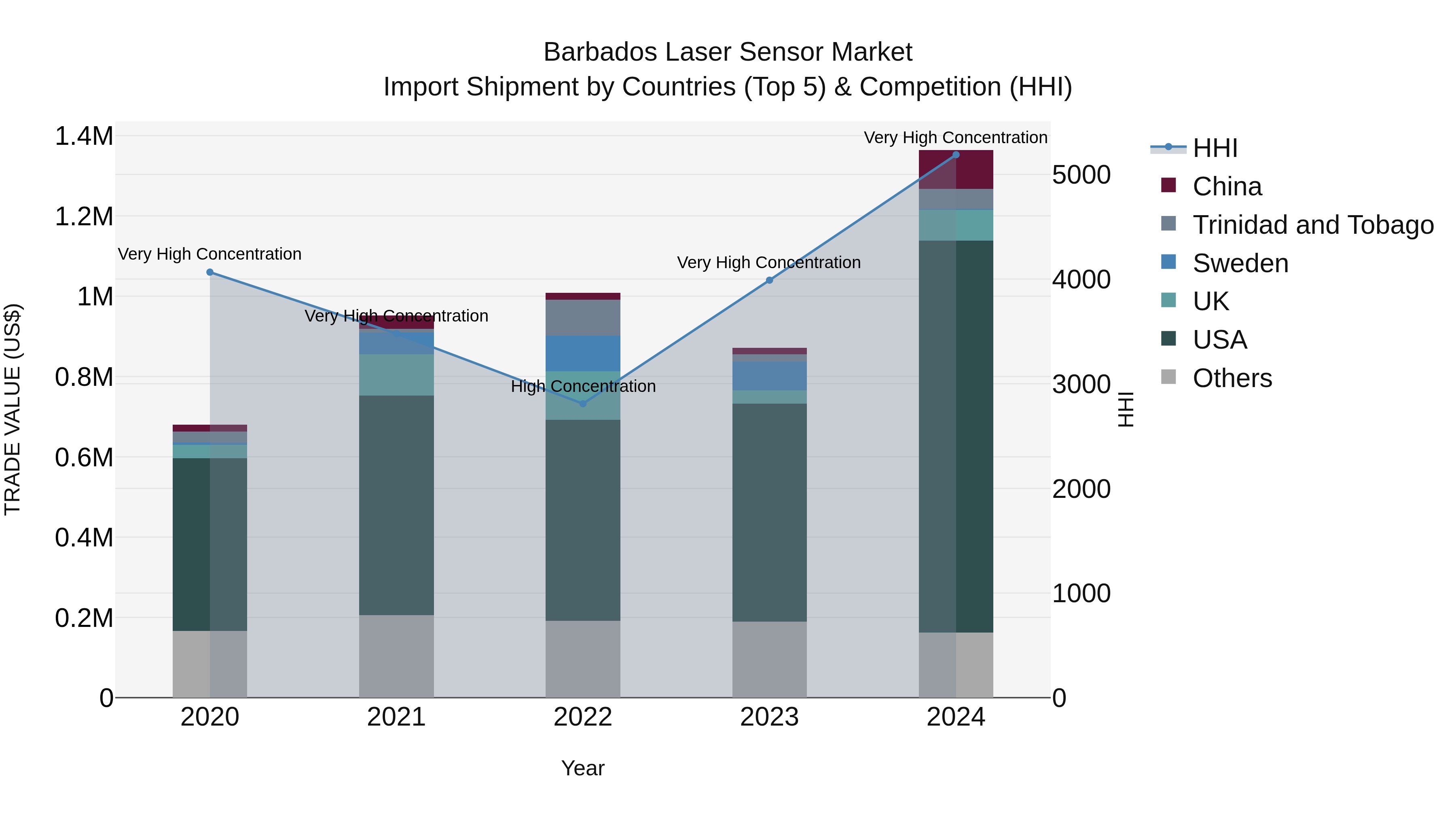 Barbados Laser Sensor Market Top 5 Importing Countries and Market Competition (HHI) Analysis