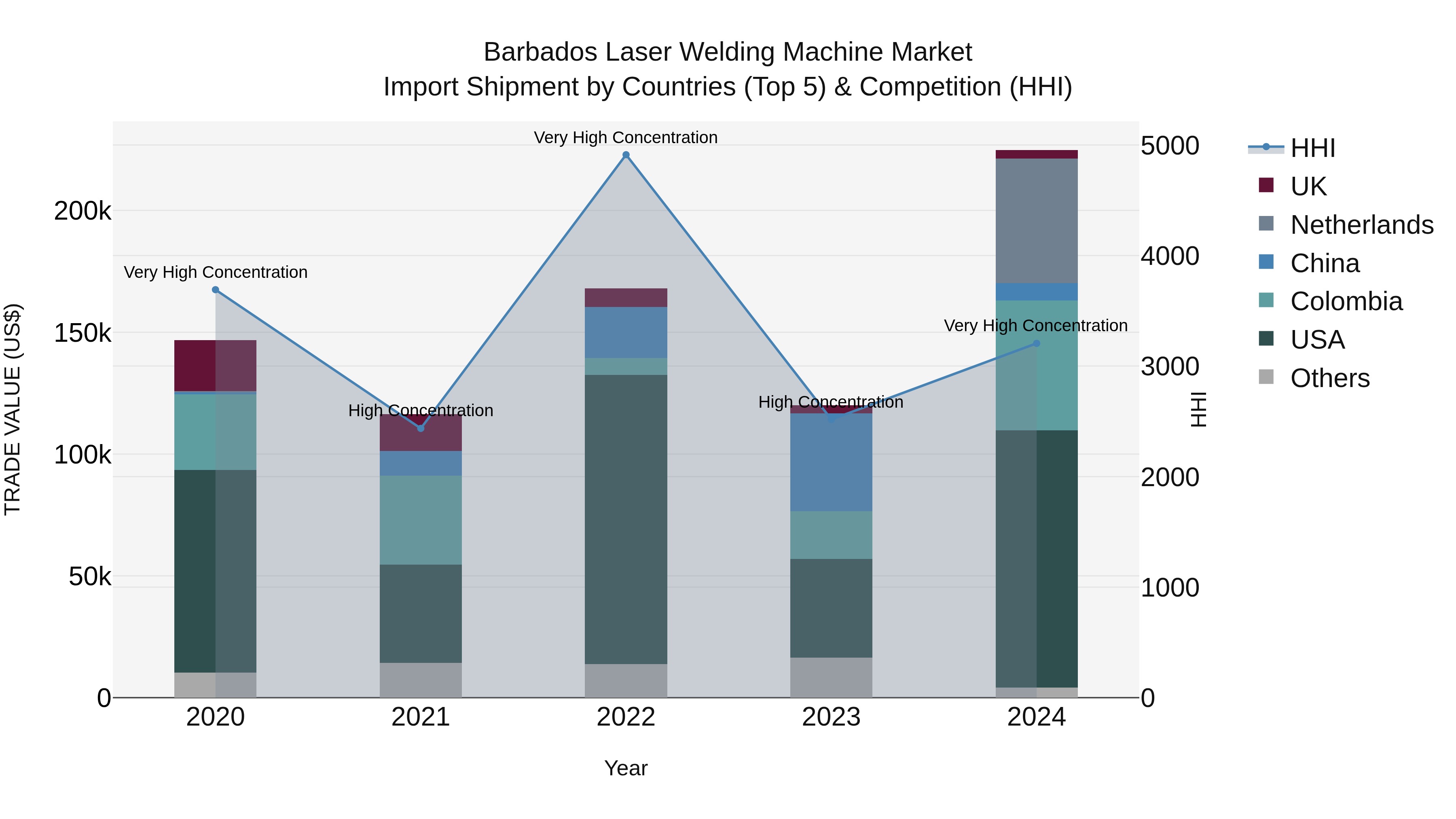 Barbados Laser Welding Machine Market Top 5 Importing Countries and Market Competition (HHI) Analysis