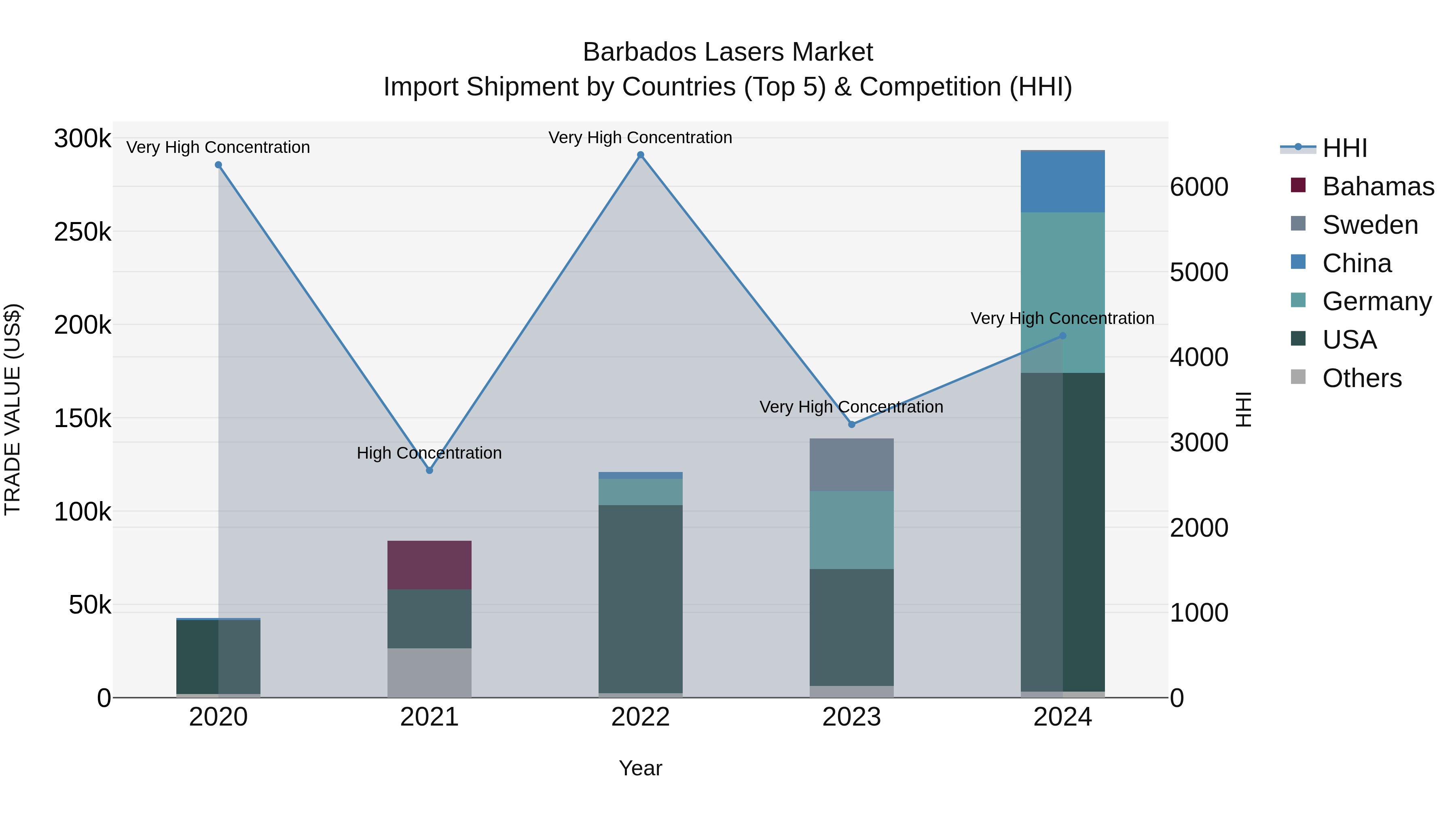 Barbados Lasers Market Top 5 Importing Countries and Market Competition (HHI) Analysis