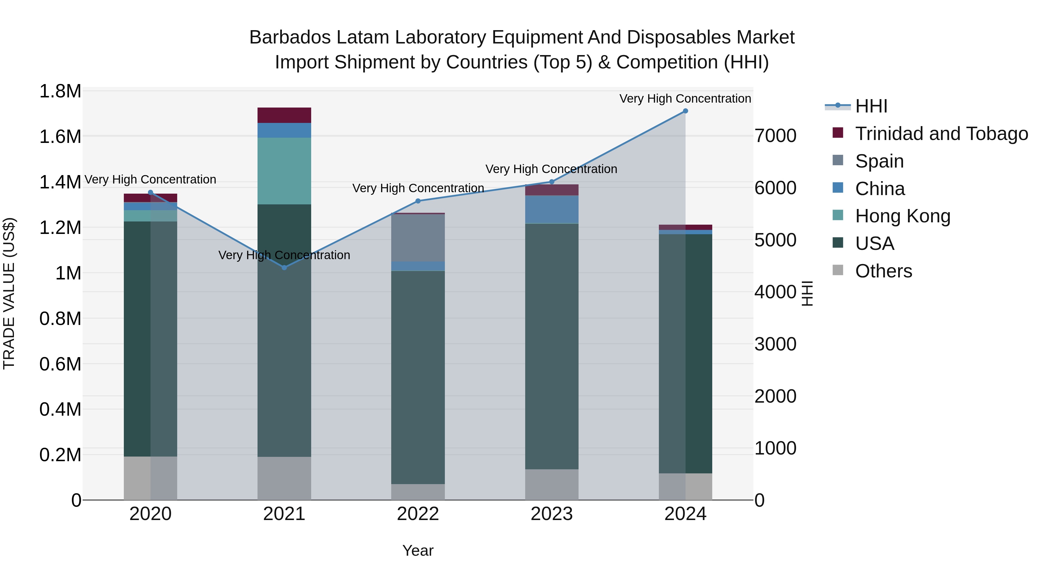 Barbados Latam Laboratory Equipment and Disposables Market Top 5 Importing Countries and Market Competition (HHI) Analysis