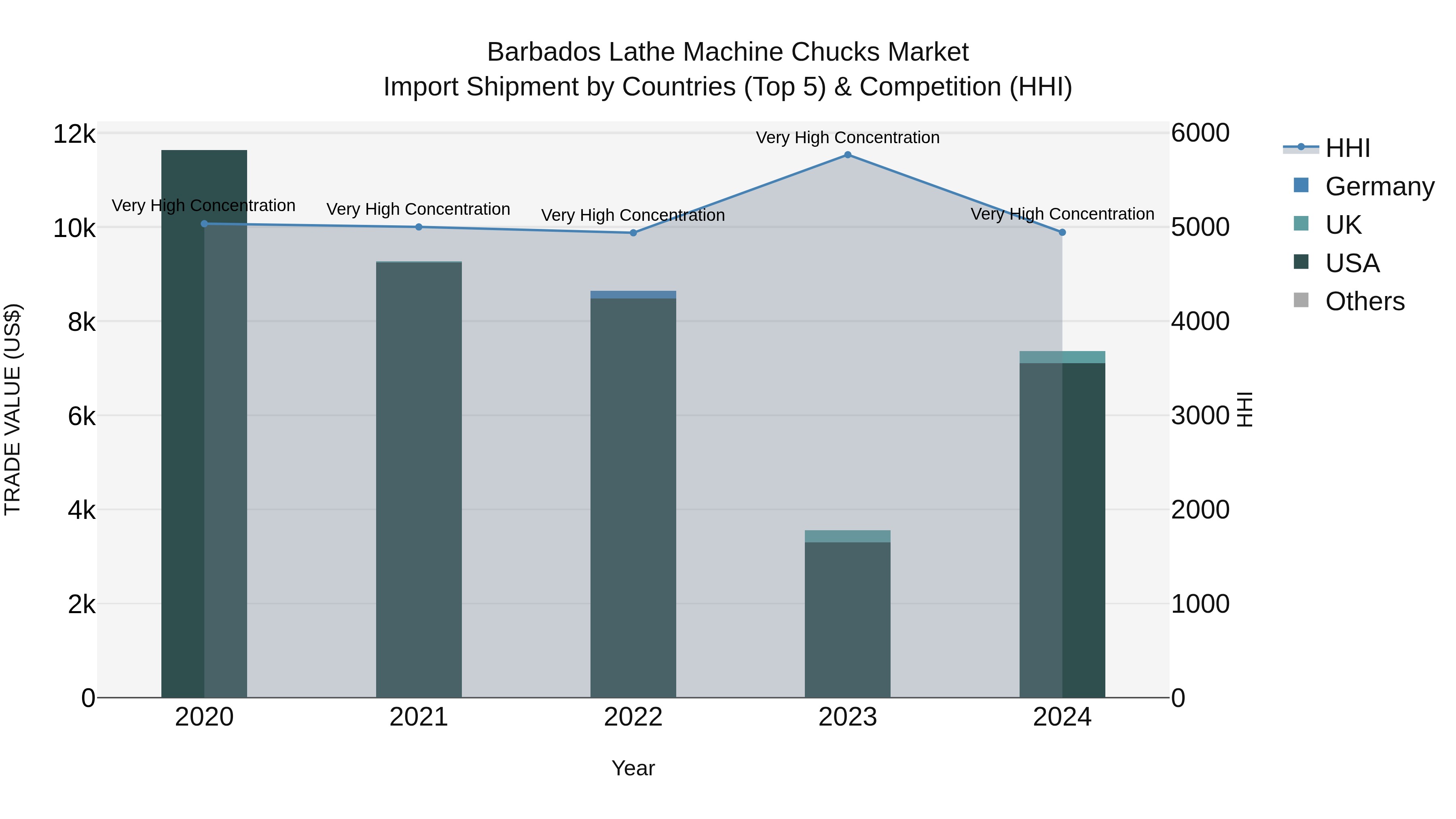 Barbados Lathe Machine Chucks Market Top 5 Importing Countries and Market Competition (HHI) Analysis
