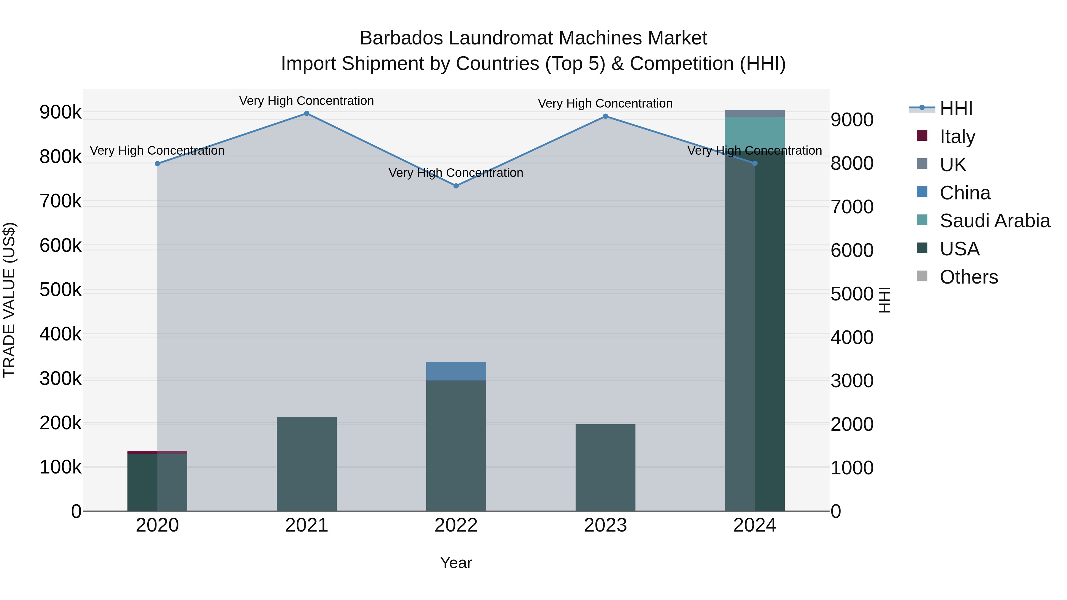 Barbados Laundromat Machines Market Top 5 Importing Countries and Market Competition (HHI) Analysis