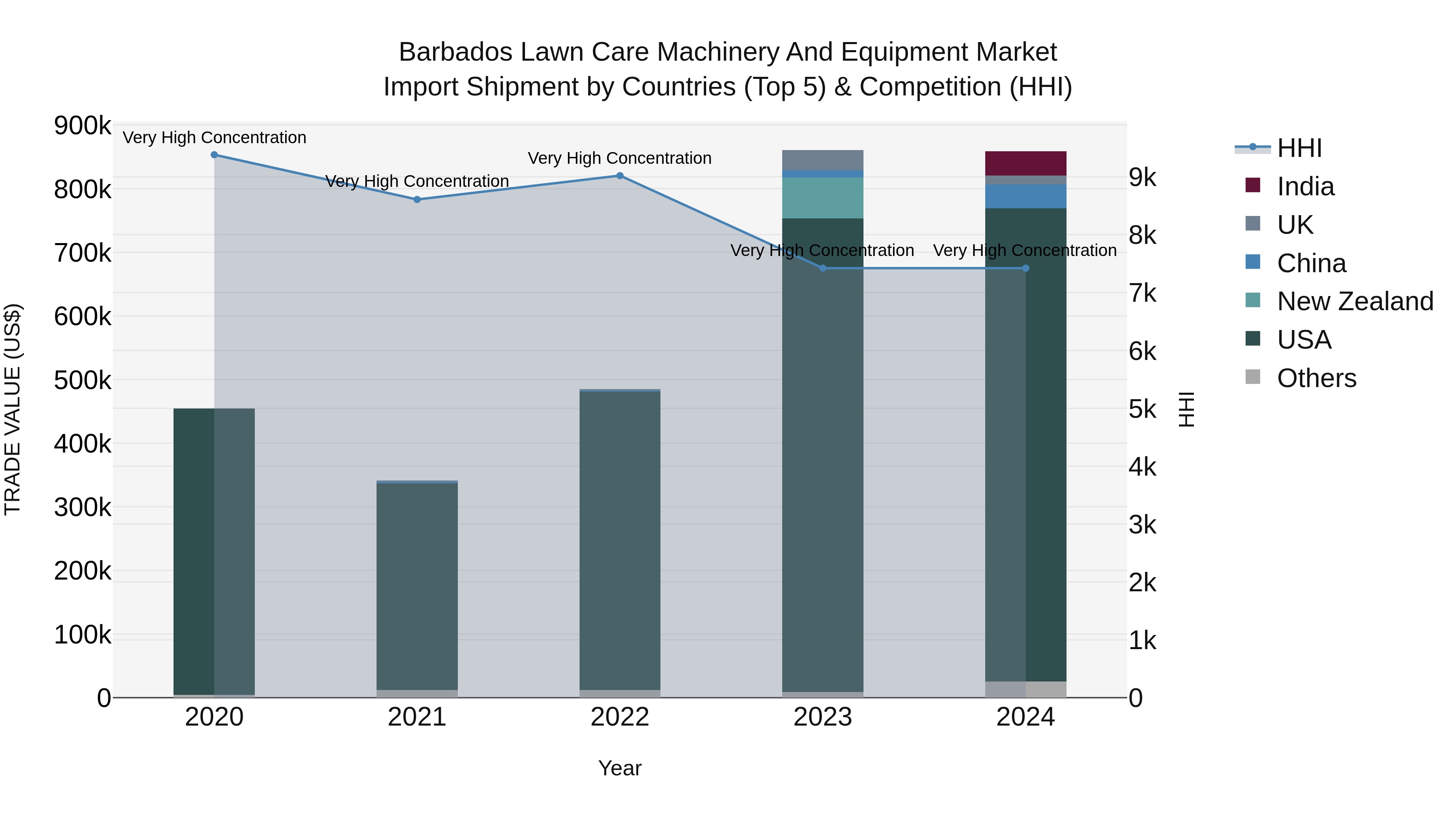 Barbados Lawn Care Machinery and Equipment Market Top 5 Importing Countries and Market Competition (HHI) Analysis
