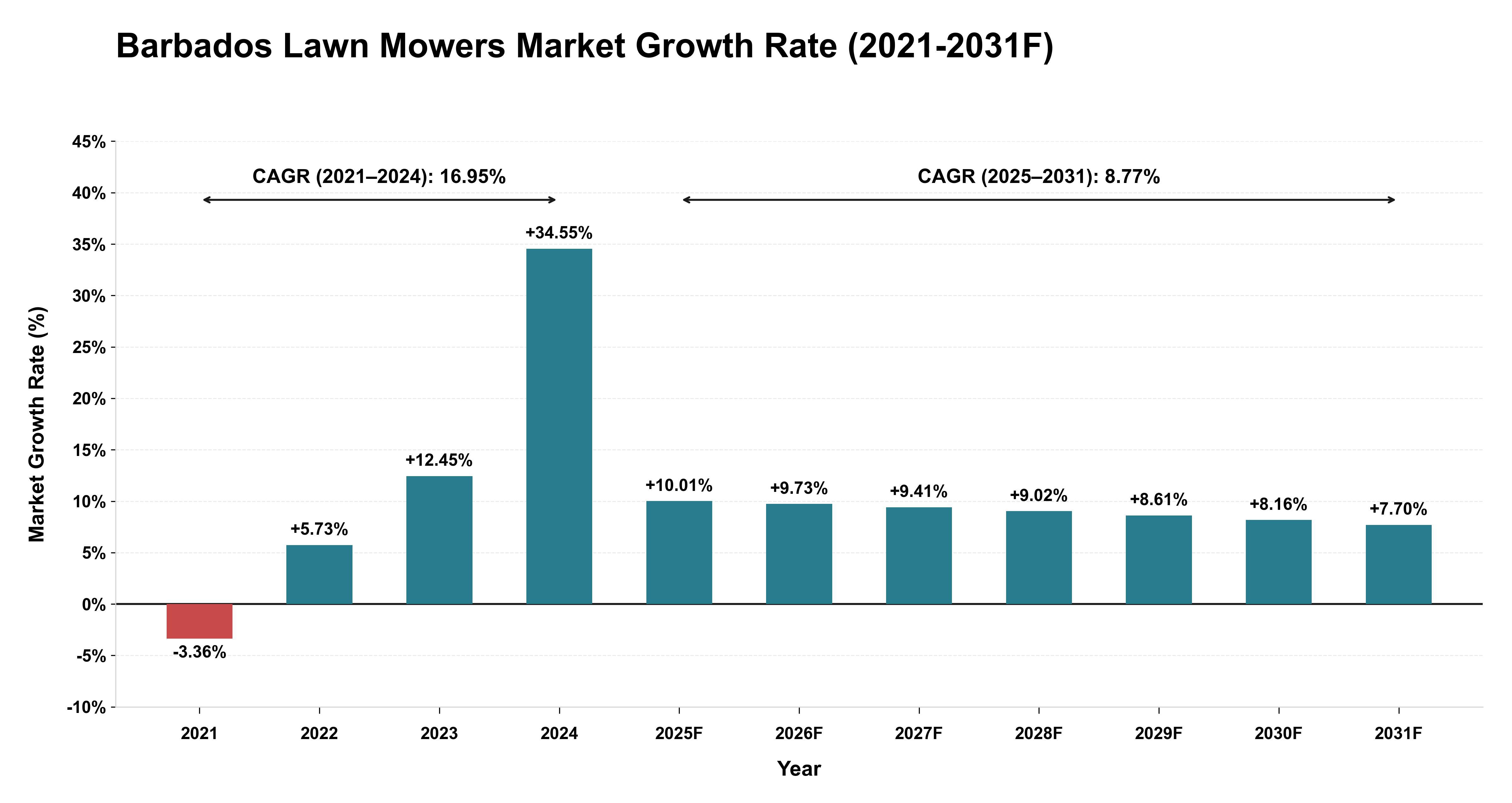 Barbados Lawn Mowers Market Year-wise Growth Rate (2021-2031F)