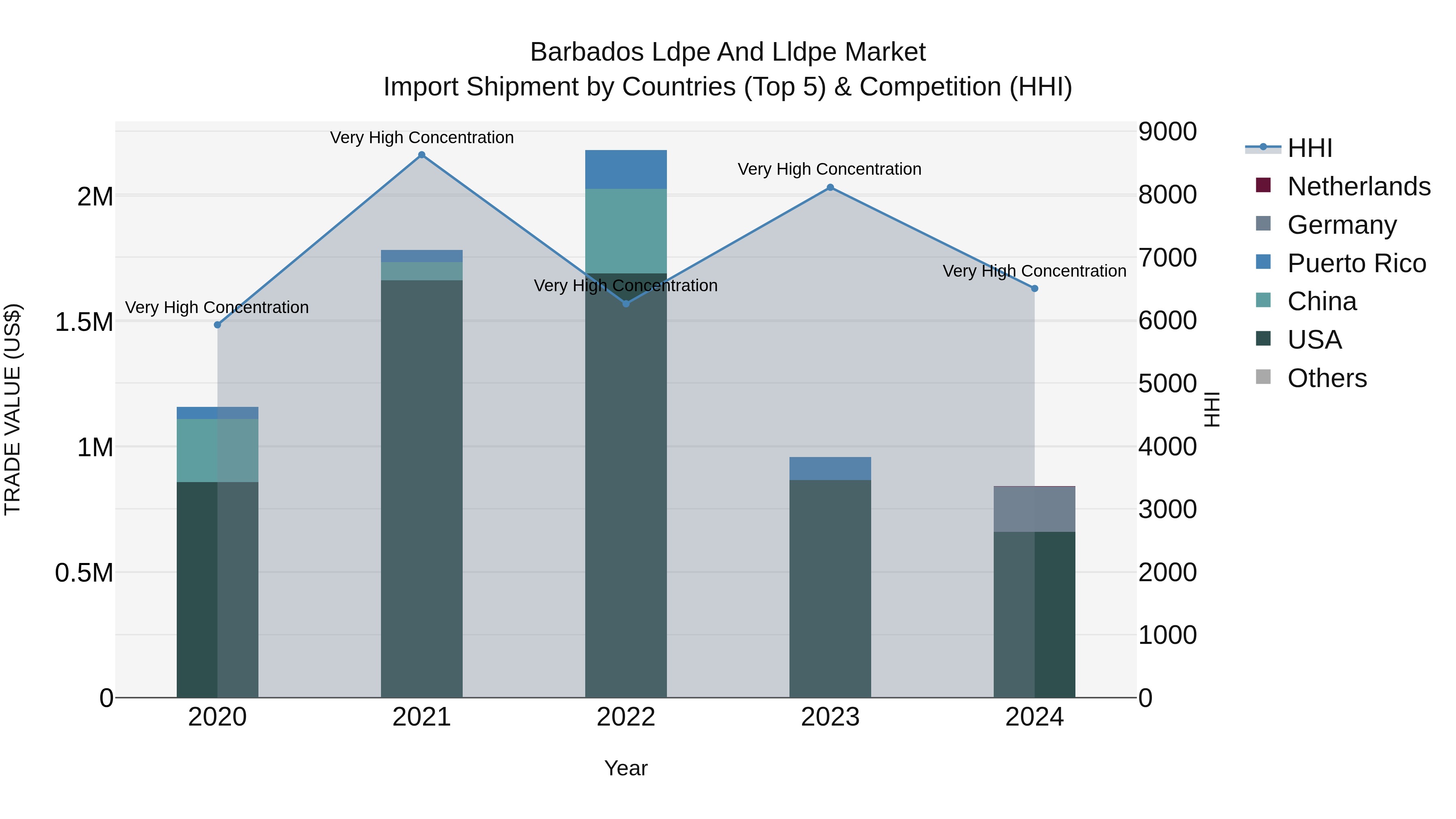 Barbados Ldpe and Lldpe Market Top 5 Importing Countries and Market Competition (HHI) Analysis