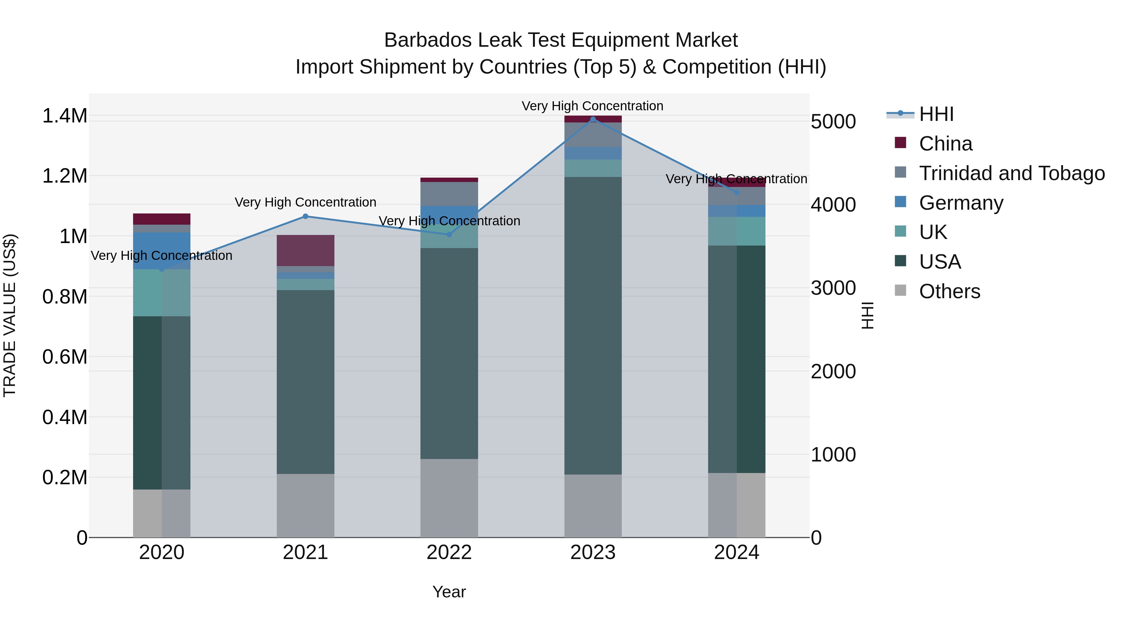 Barbados Leak Test Equipment Market Top 5 Importing Countries and Market Competition (HHI) Analysis