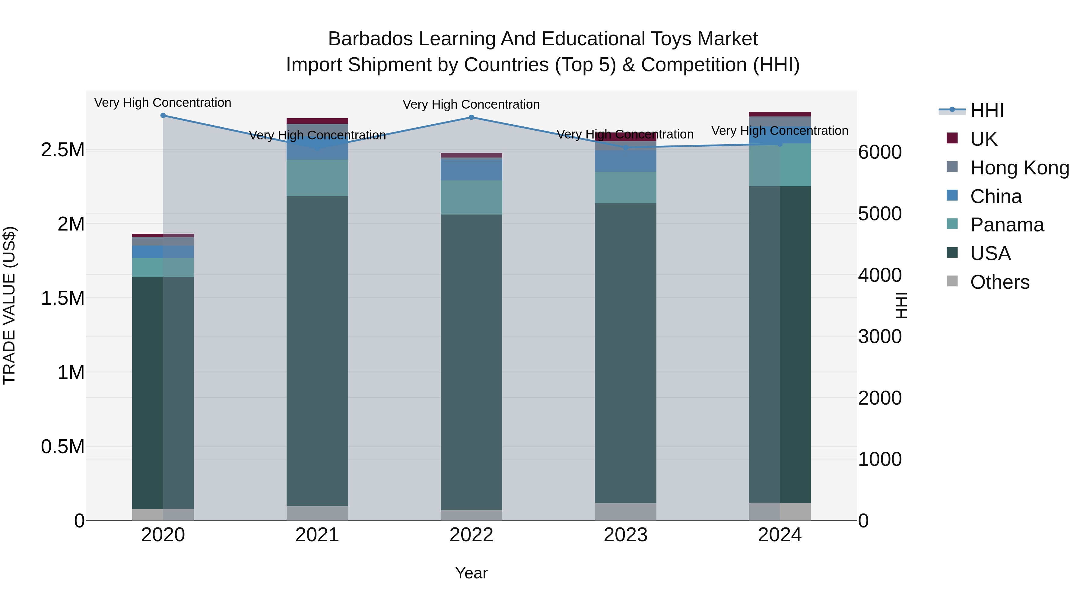 Barbados Learning and Educational Toys Market Top 5 Importing Countries and Market Competition (HHI) Analysis