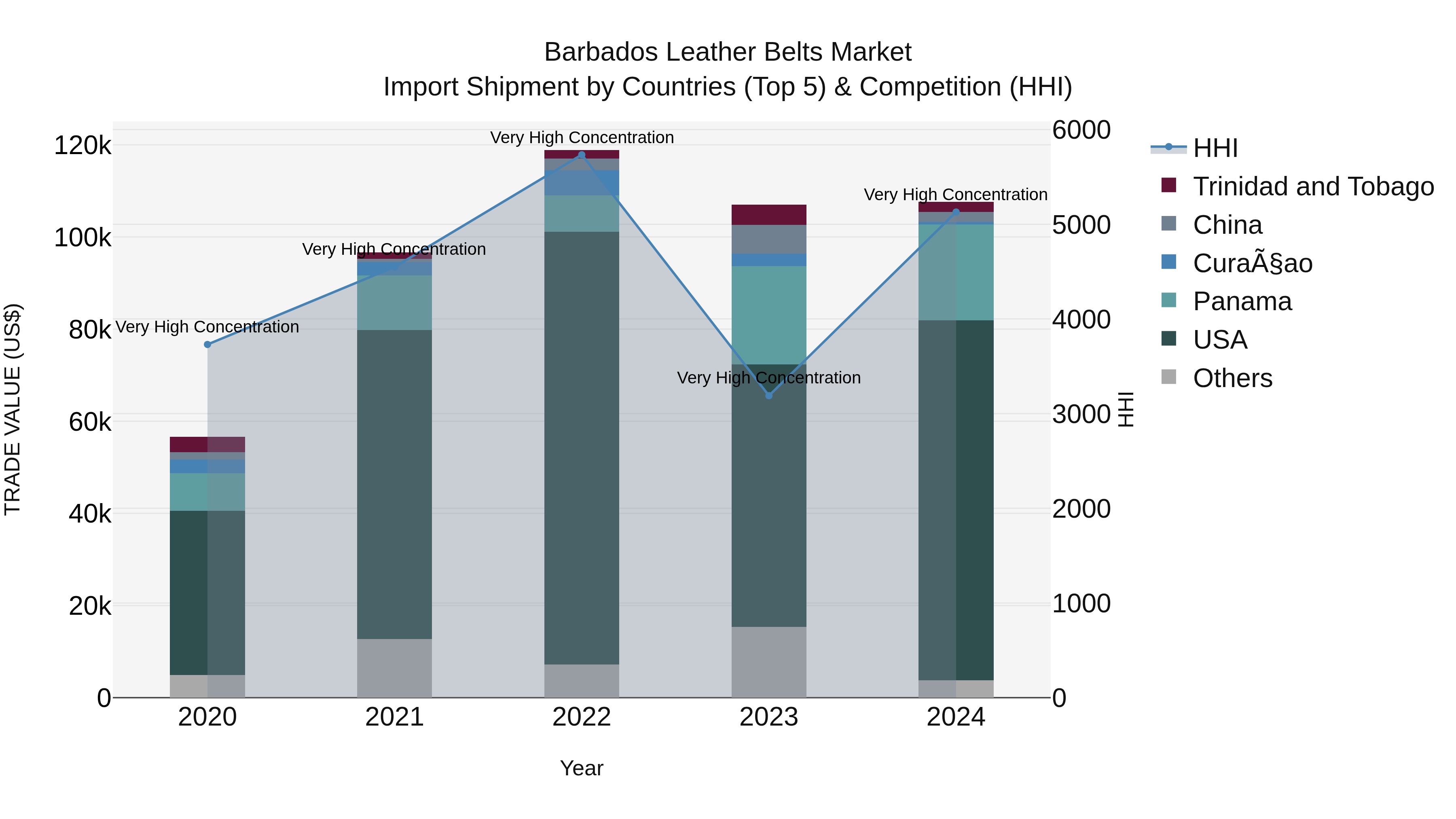 Barbados Leather Belts Market Top 5 Importing Countries and Market Competition (HHI) Analysis