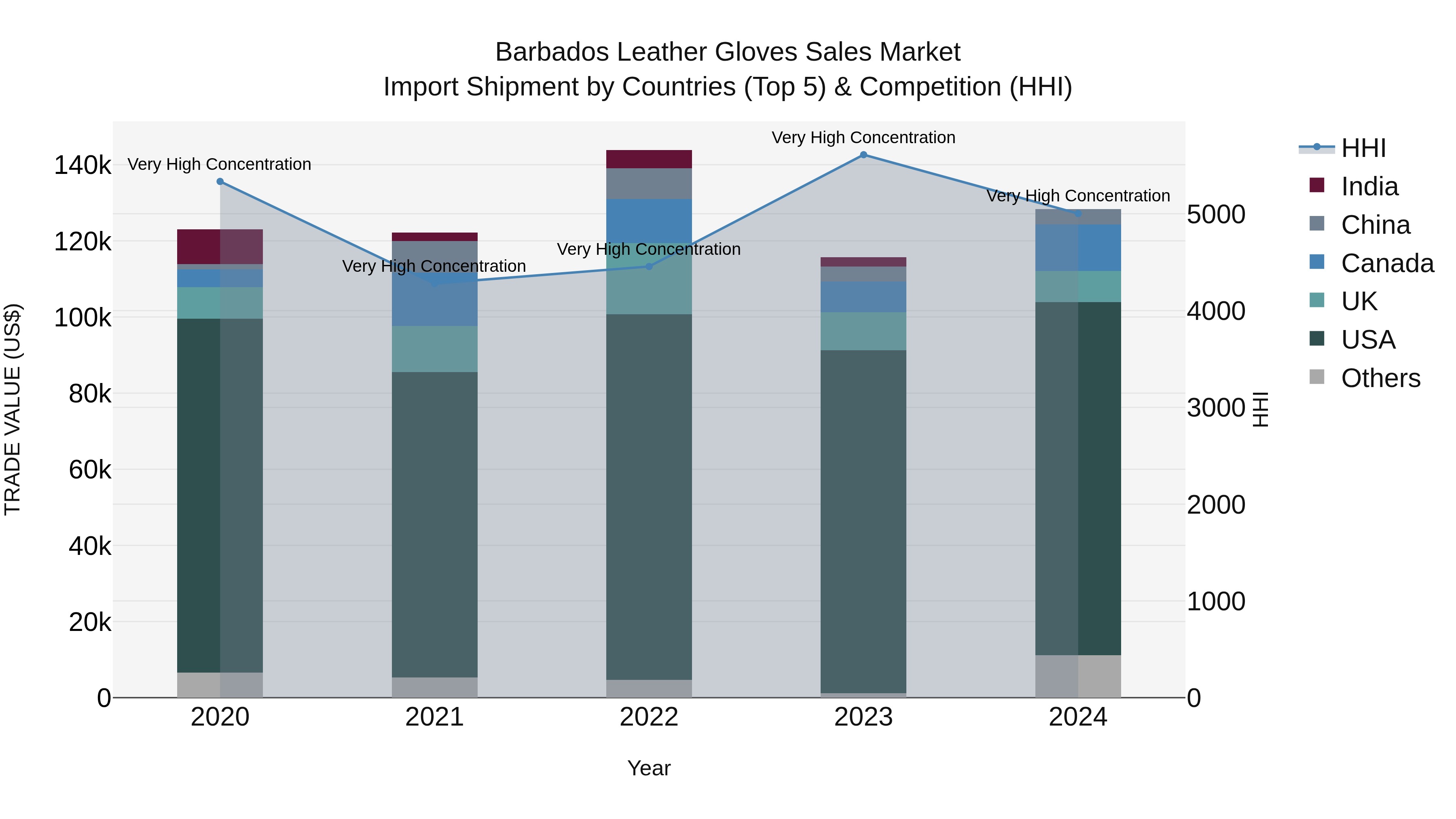 Barbados Leather Gloves Sales Market Top 5 Importing Countries and Market Competition (HHI) Analysis