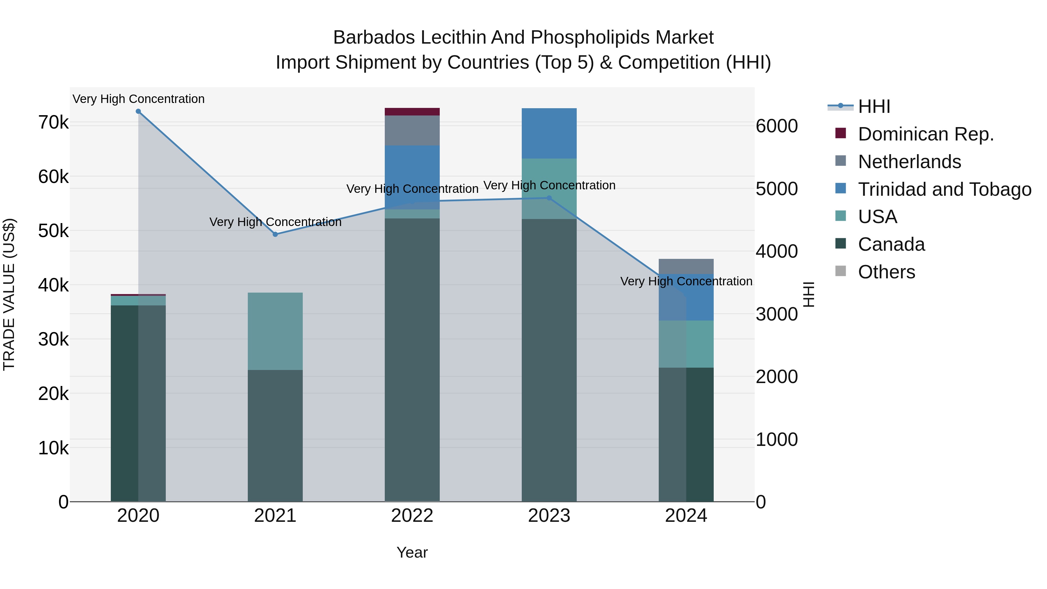 Barbados Lecithin and Phospholipids Market Top 5 Importing Countries and Market Competition (HHI) Analysis