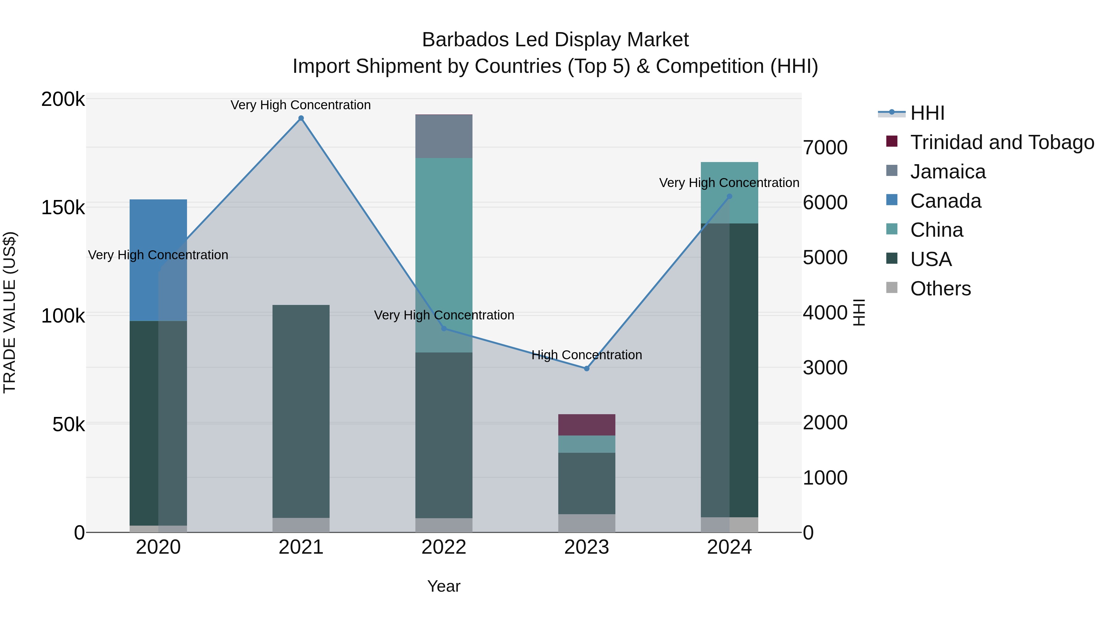 Barbados Led Display Market Top 5 Importing Countries and Market Competition (HHI) Analysis