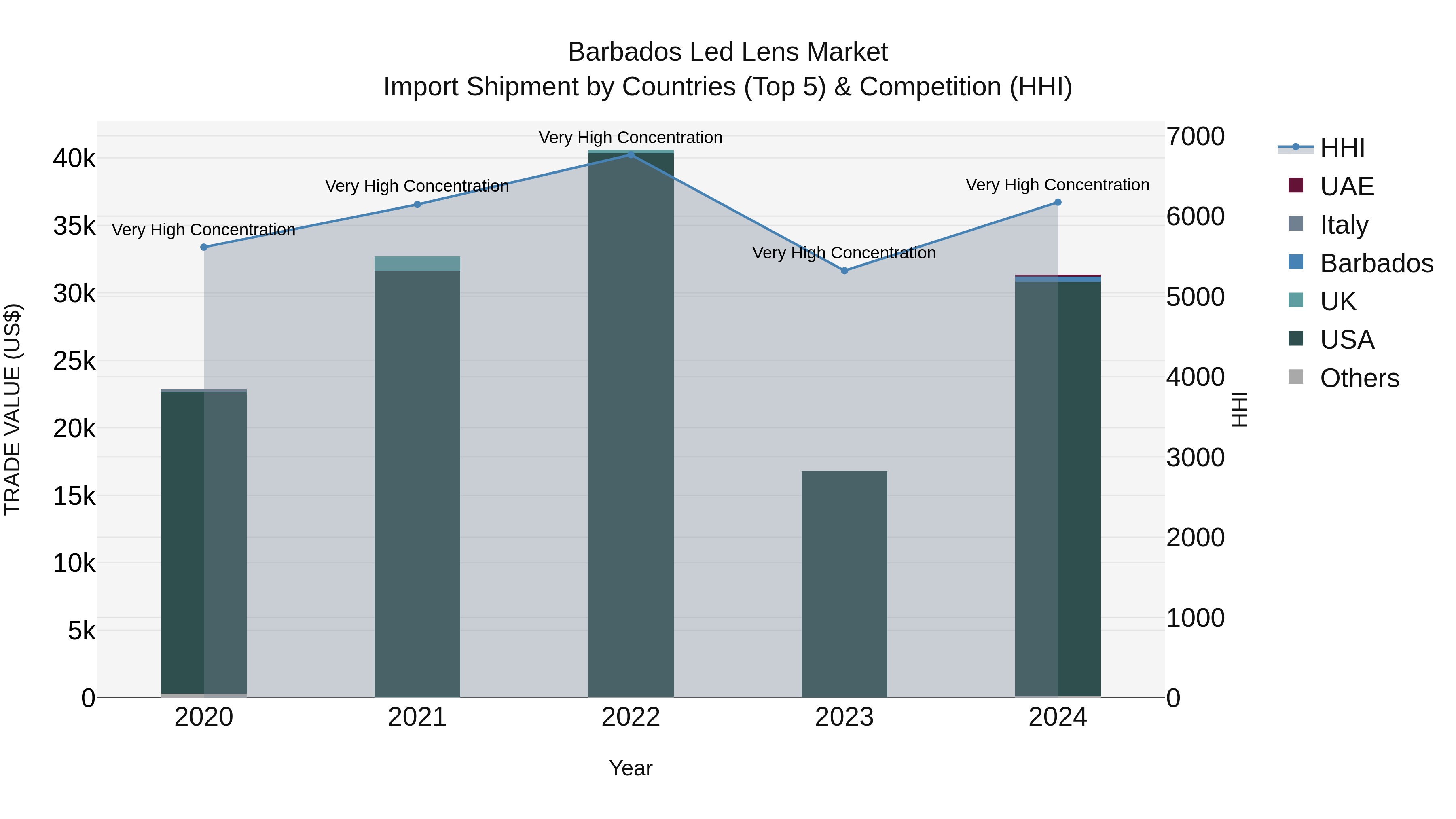 Barbados Led Lens Market Top 5 Importing Countries and Market Competition (HHI) Analysis