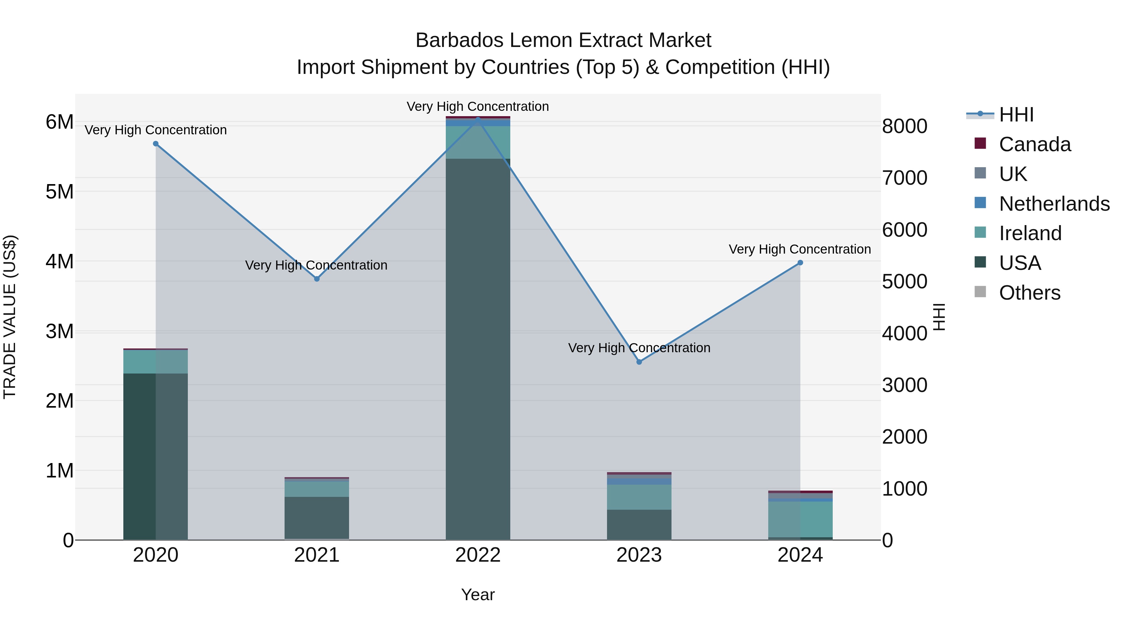Barbados Lemon Extract Market Top 5 Importing Countries and Market Competition (HHI) Analysis