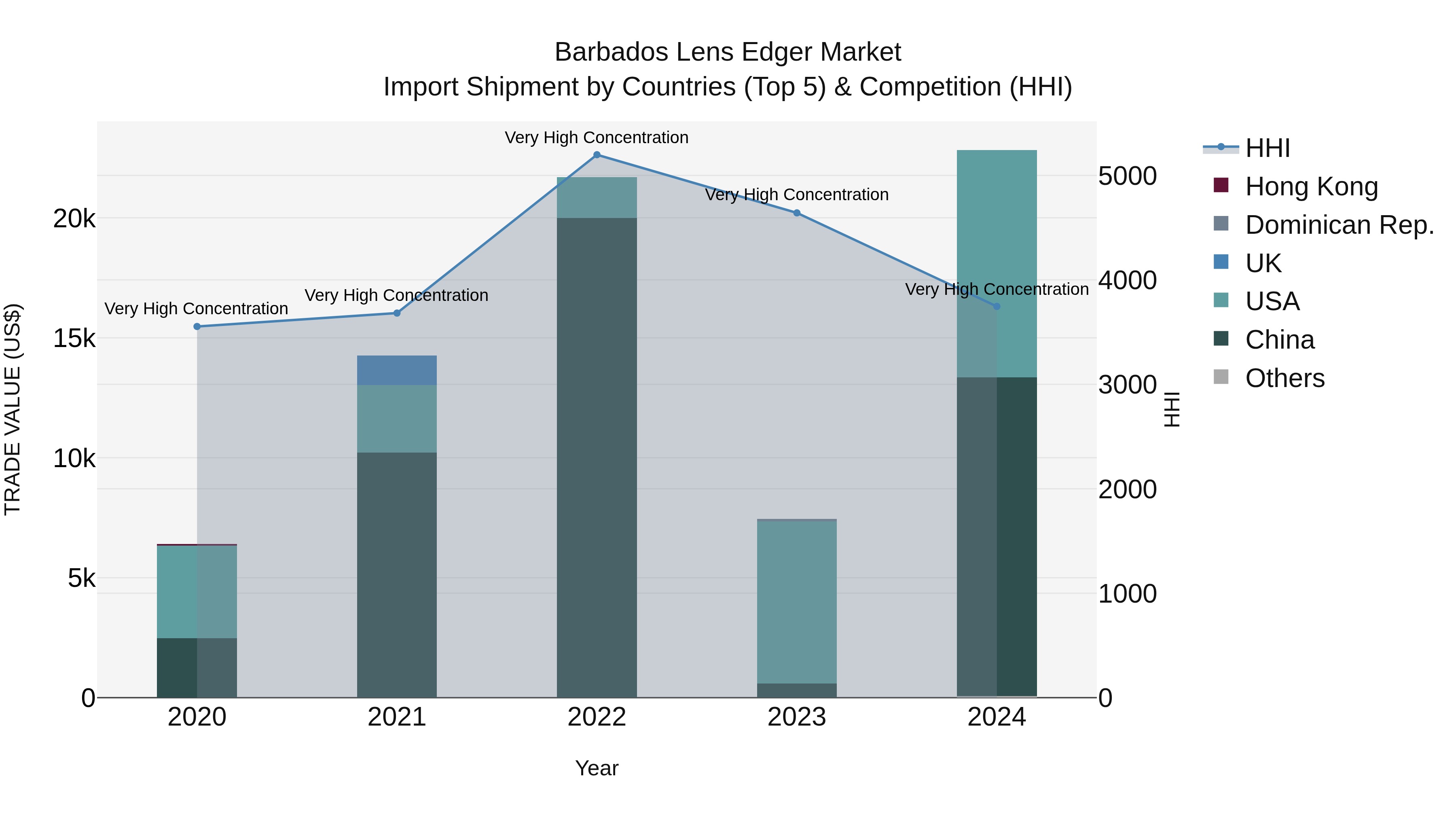 Barbados Lens Edger Market Top 5 Importing Countries and Market Competition (HHI) Analysis