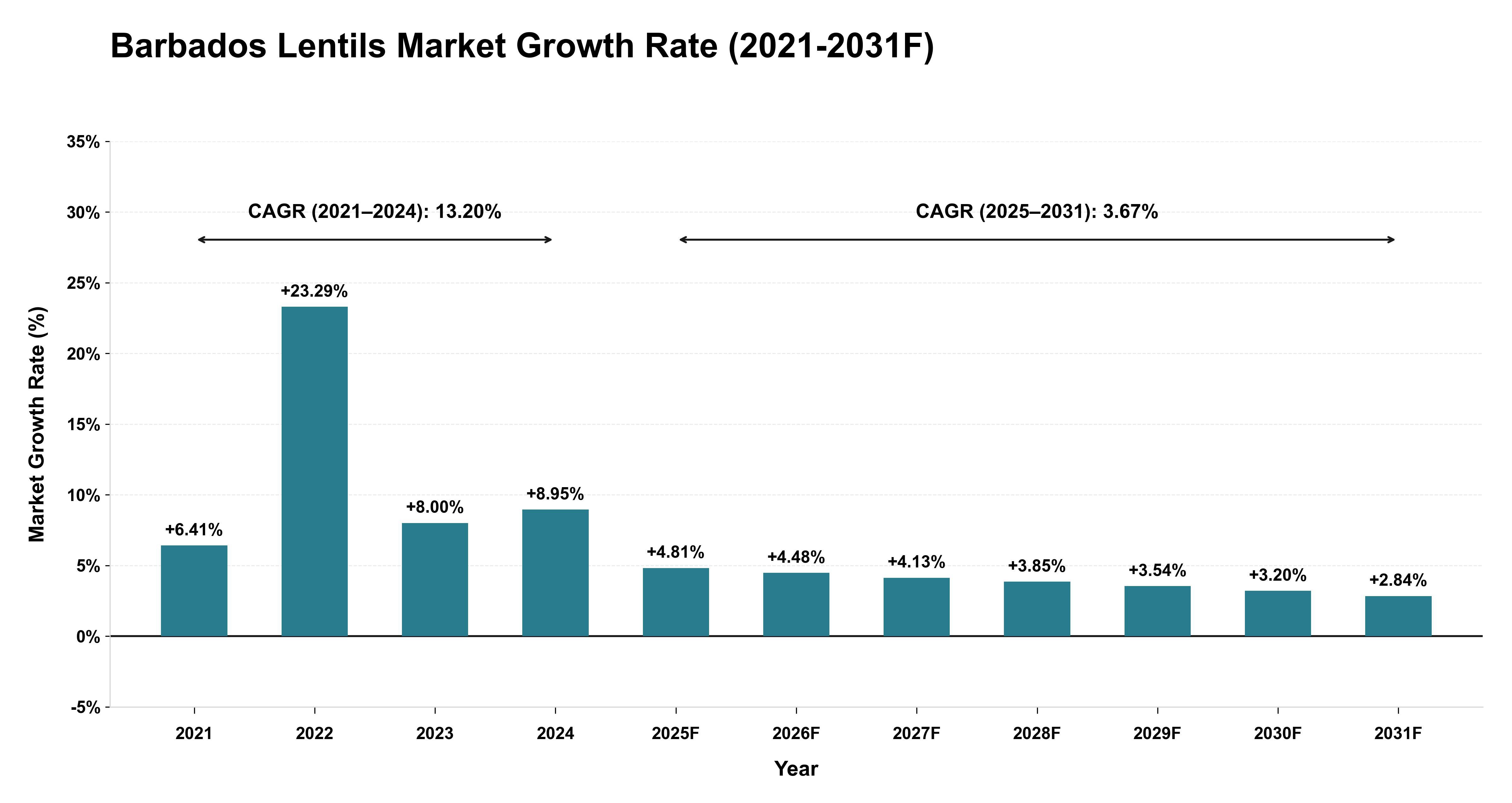 Barbados Lentils Market Year-wise Growth Rate (2021-2031F)