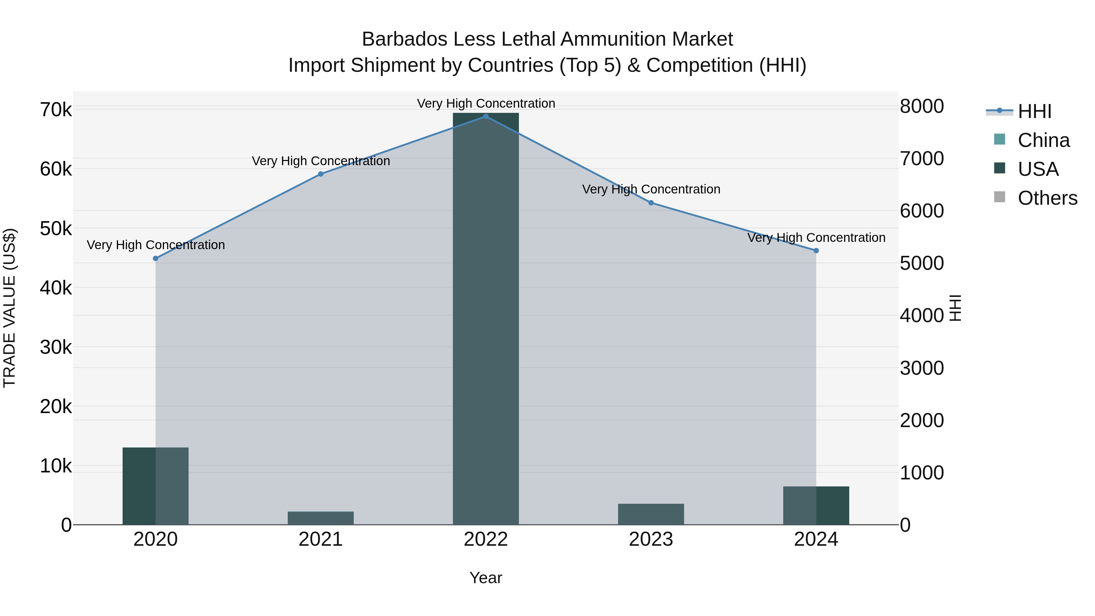 Barbados Less Lethal Ammunition Market Top 5 Importing Countries and Market Competition (HHI) Analysis