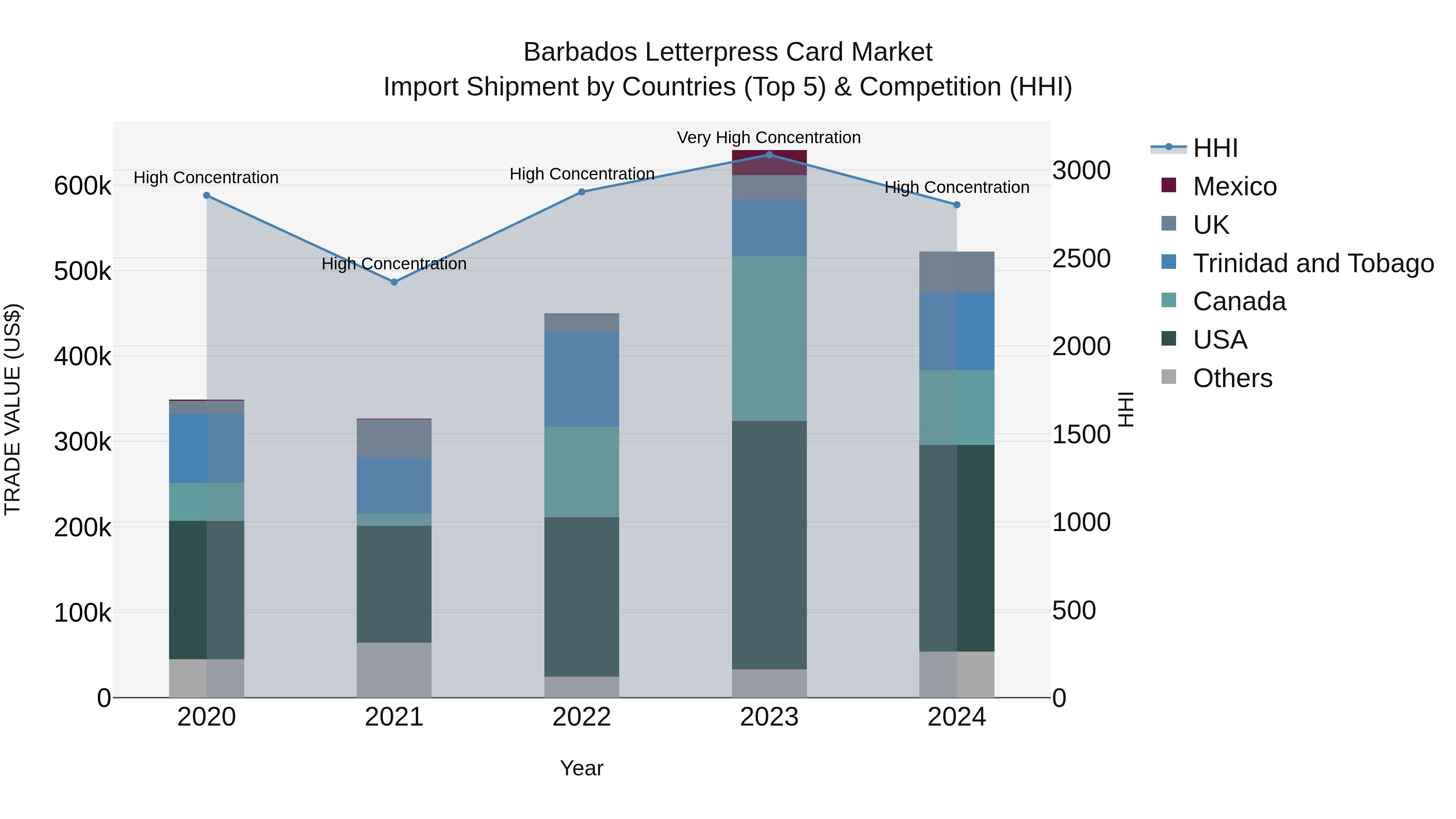 Barbados Letterpress Card Market Top 5 Importing Countries and Market Competition (HHI) Analysis