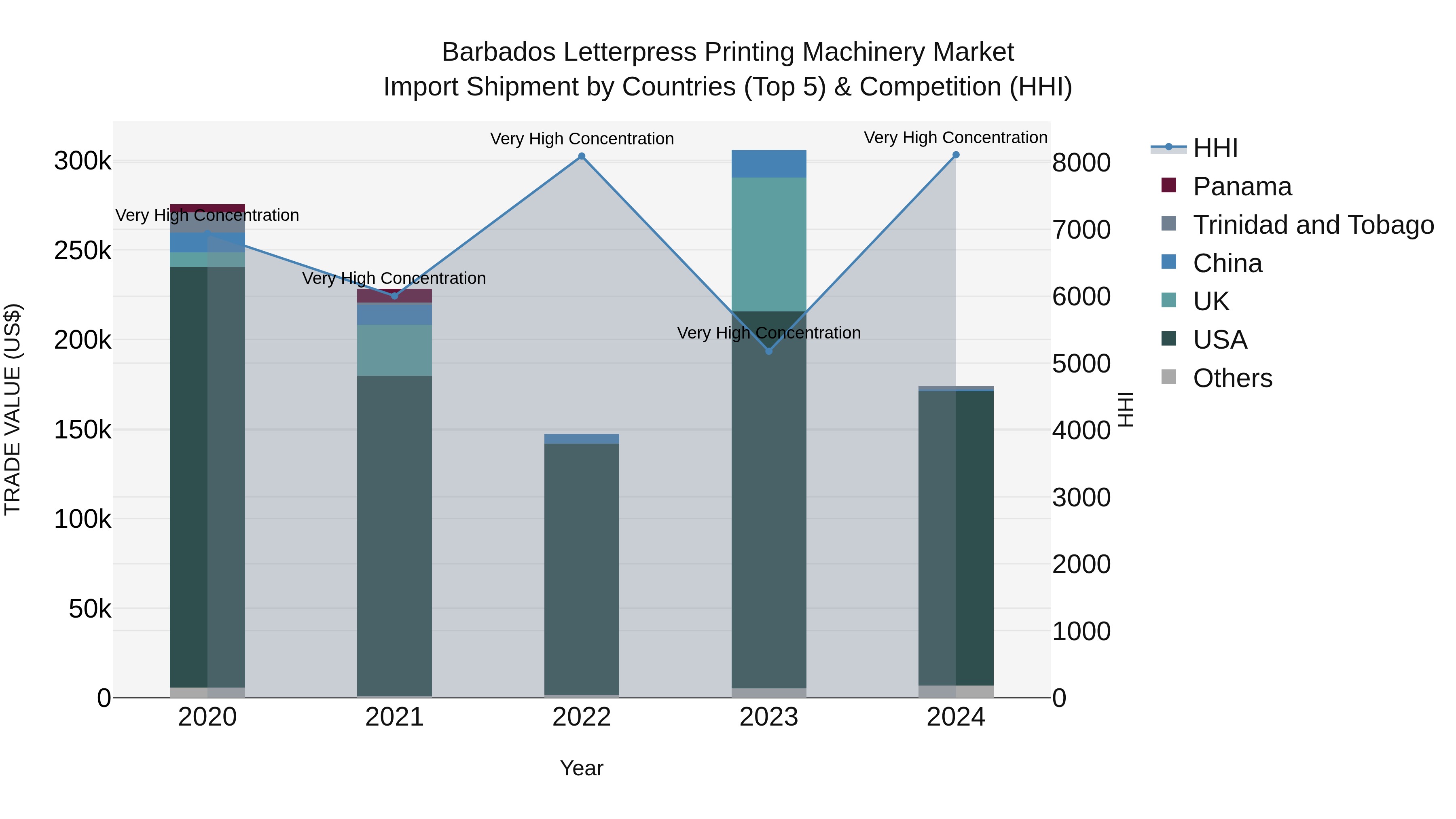 Barbados Letterpress Printing Machinery Market Top 5 Importing Countries and Market Competition (HHI) Analysis