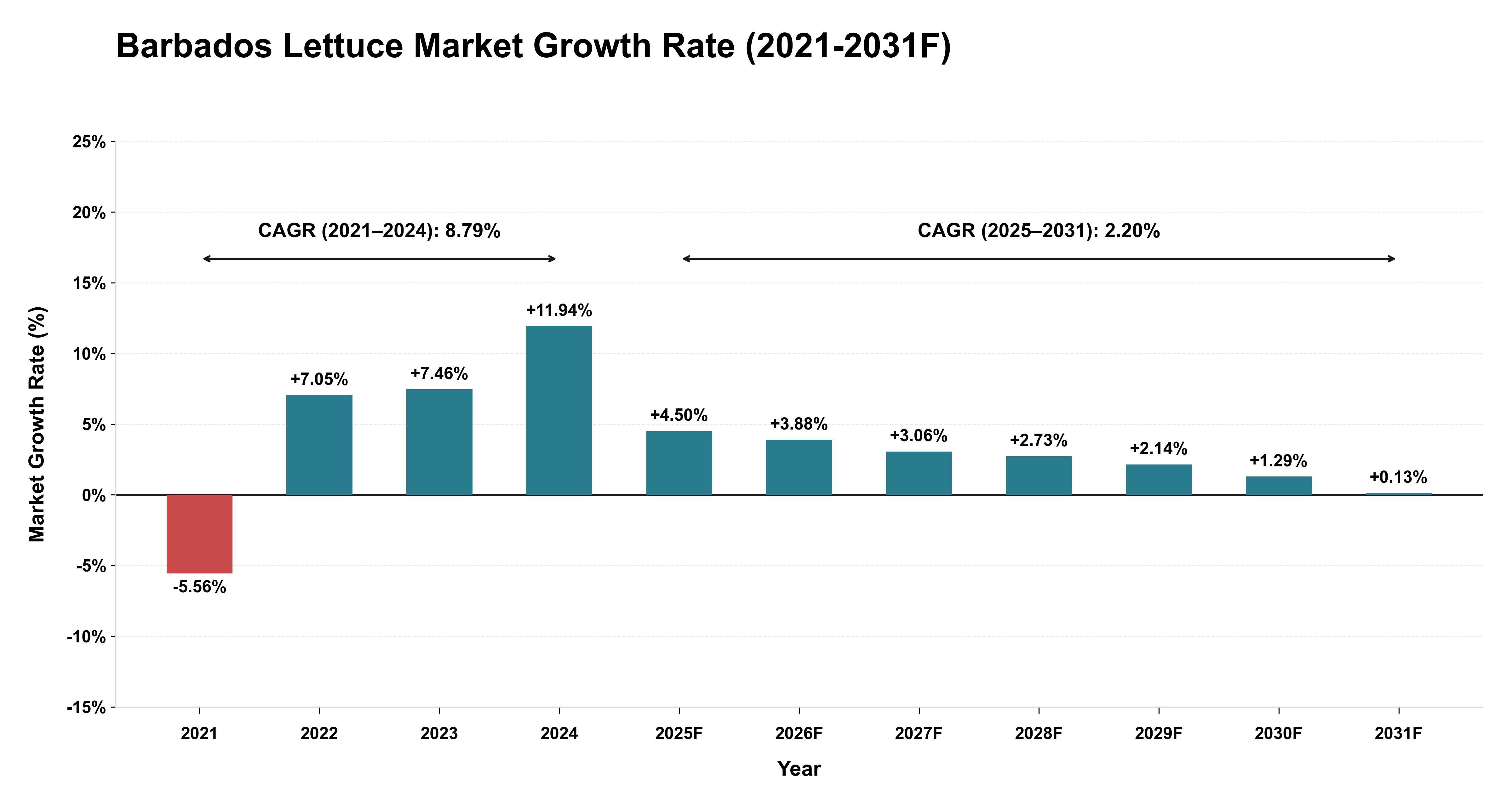 Barbados Lettuce Market Year-wise Growth Rate (2021-2031F)
