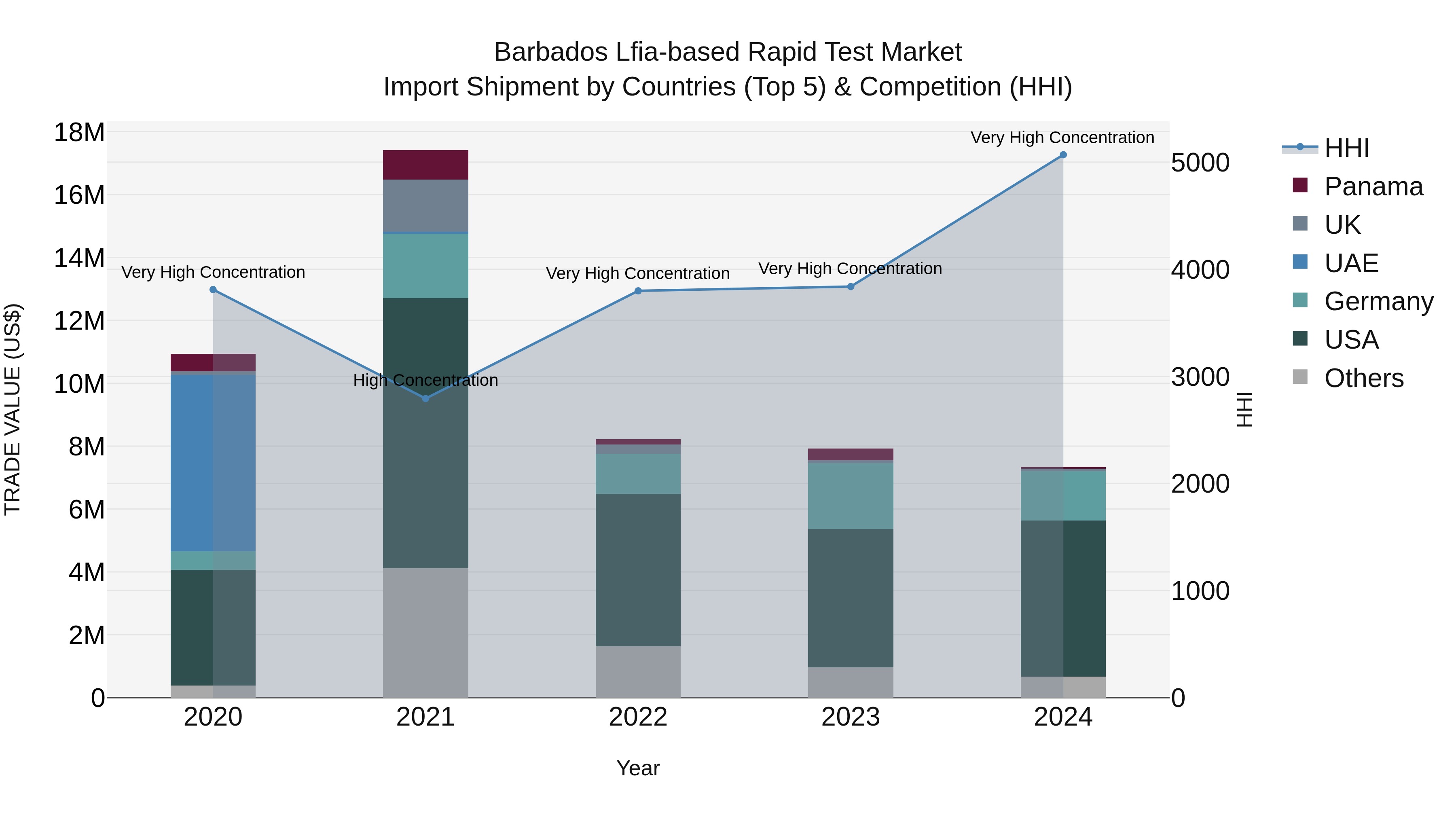 Barbados Lfia-based Rapid Test Market Top 5 Importing Countries and Market Competition (HHI) Analysis