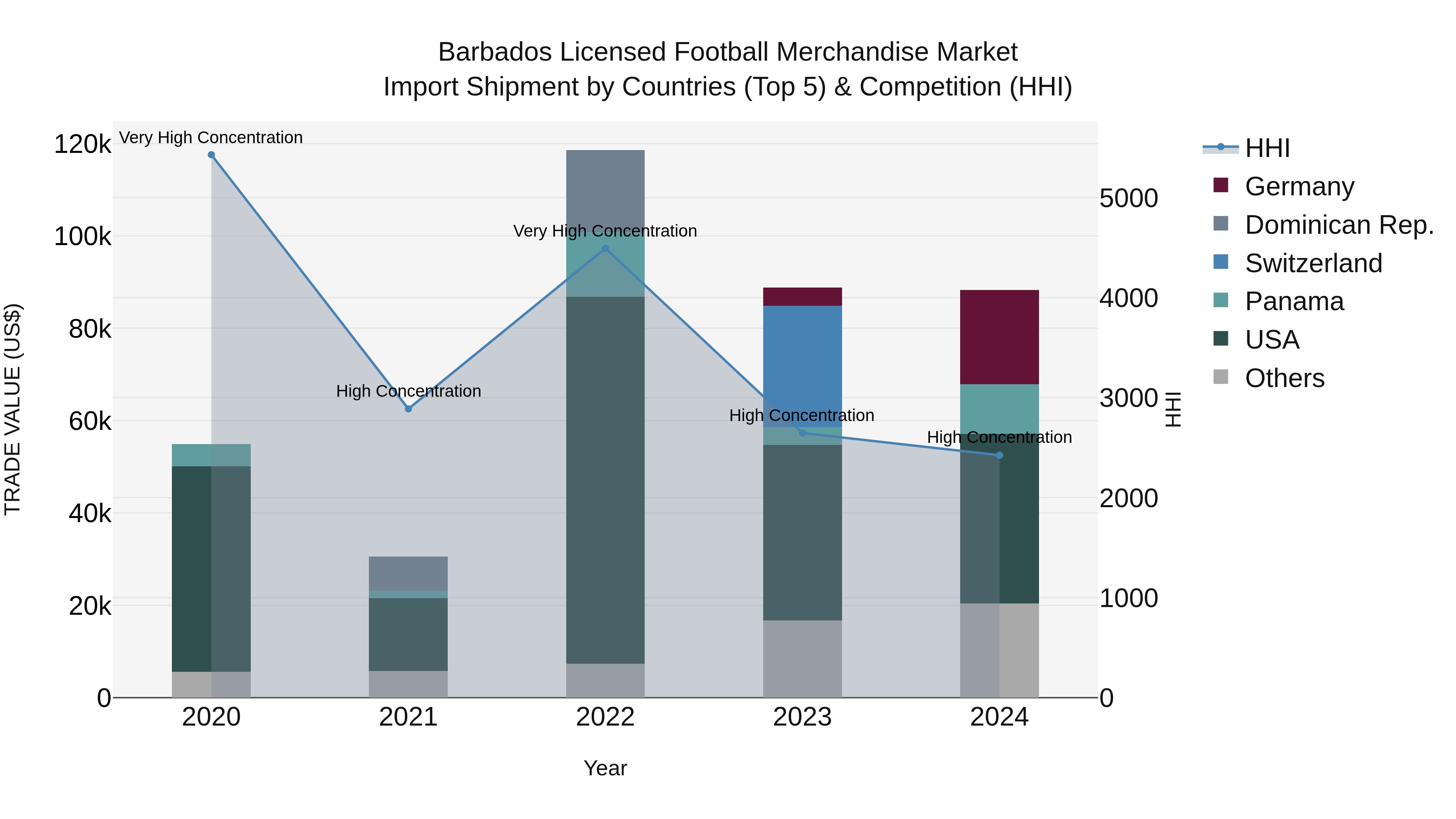 Barbados Licensed Football Merchandise Market Top 5 Importing Countries and Market Competition (HHI) Analysis