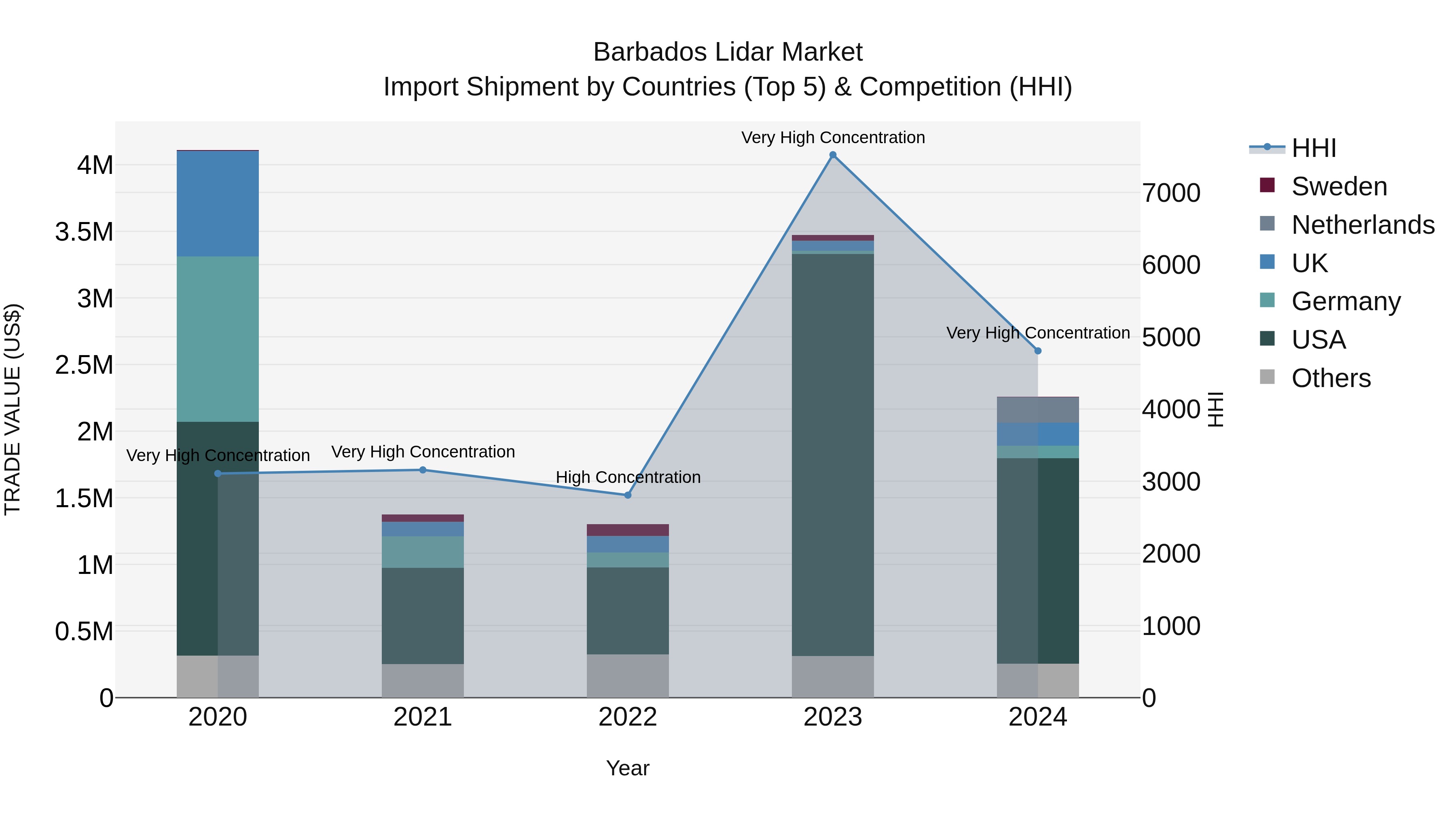 Barbados Lidar Market Top 5 Importing Countries and Market Competition (HHI) Analysis
