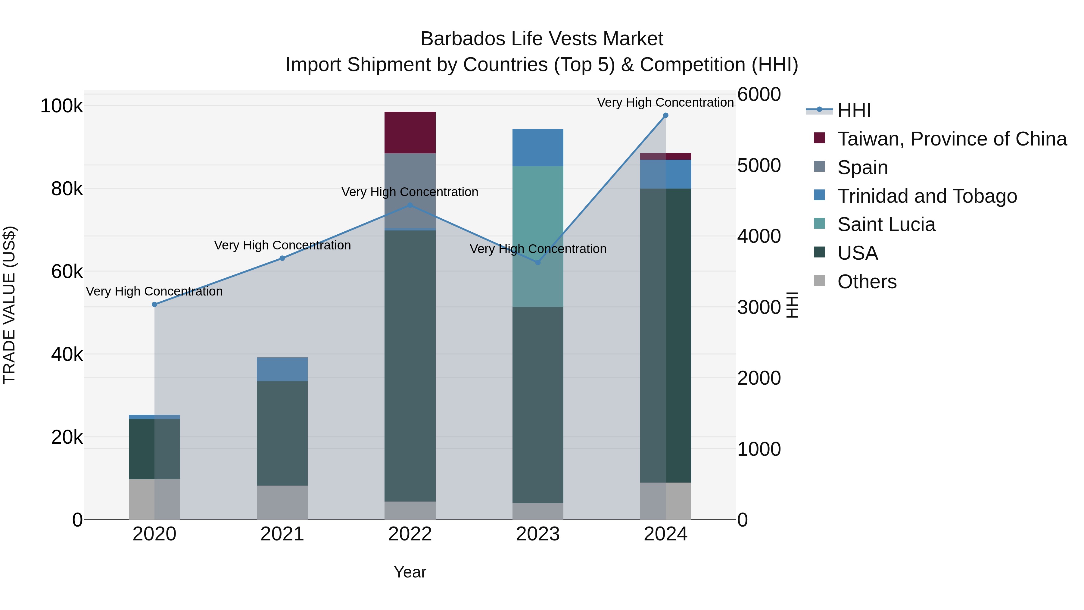 Barbados Life Vests Market Top 5 Importing Countries and Market Competition (HHI) Analysis