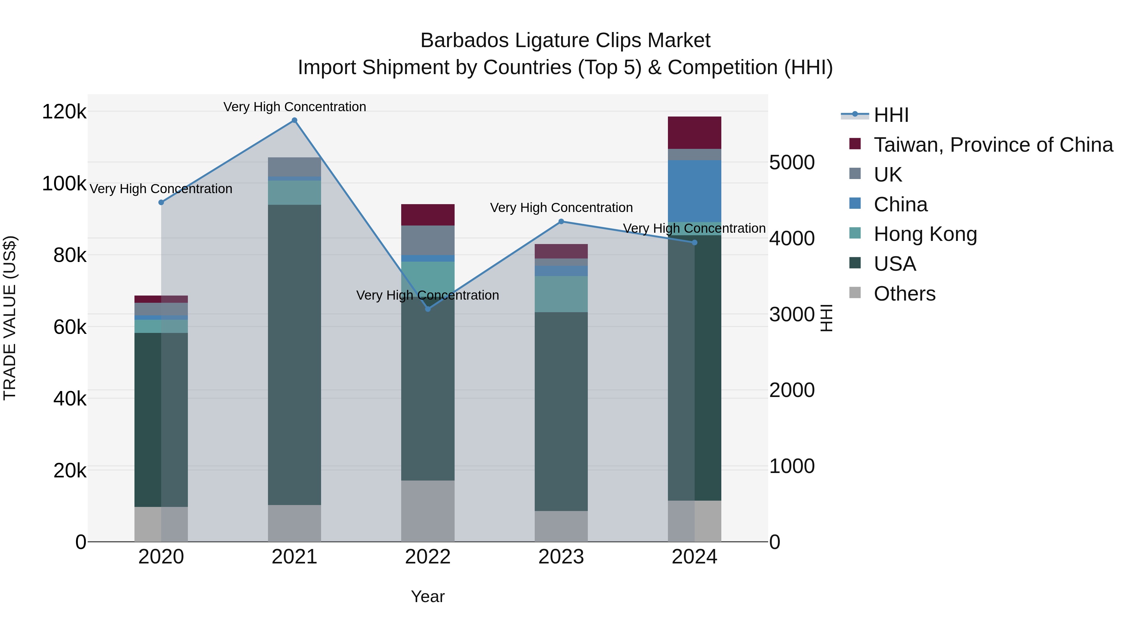 Barbados Ligature Clips Market Top 5 Importing Countries and Market Competition (HHI) Analysis