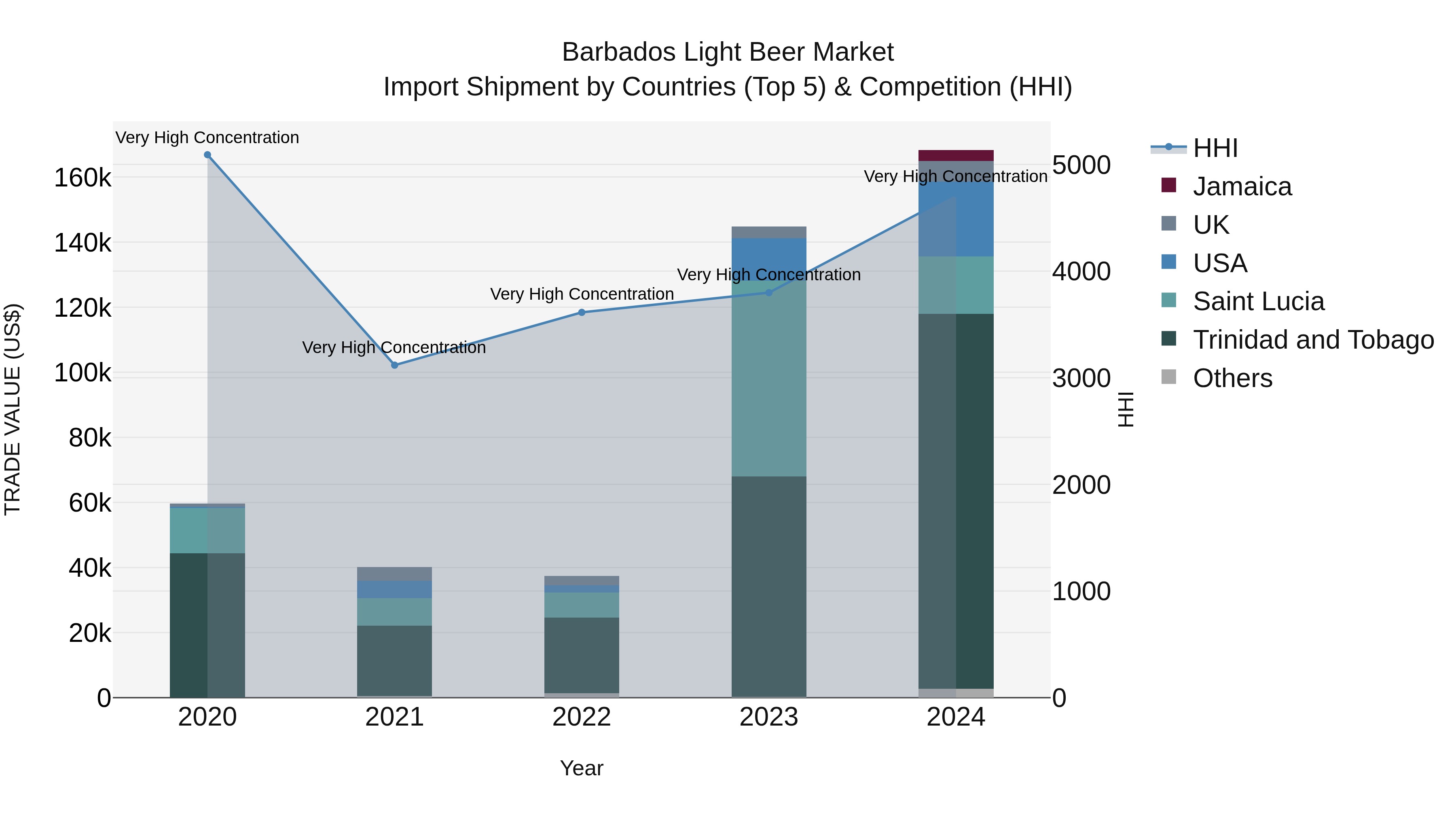 Barbados Light Beer Market Top 5 Importing Countries and Market Competition (HHI) Analysis