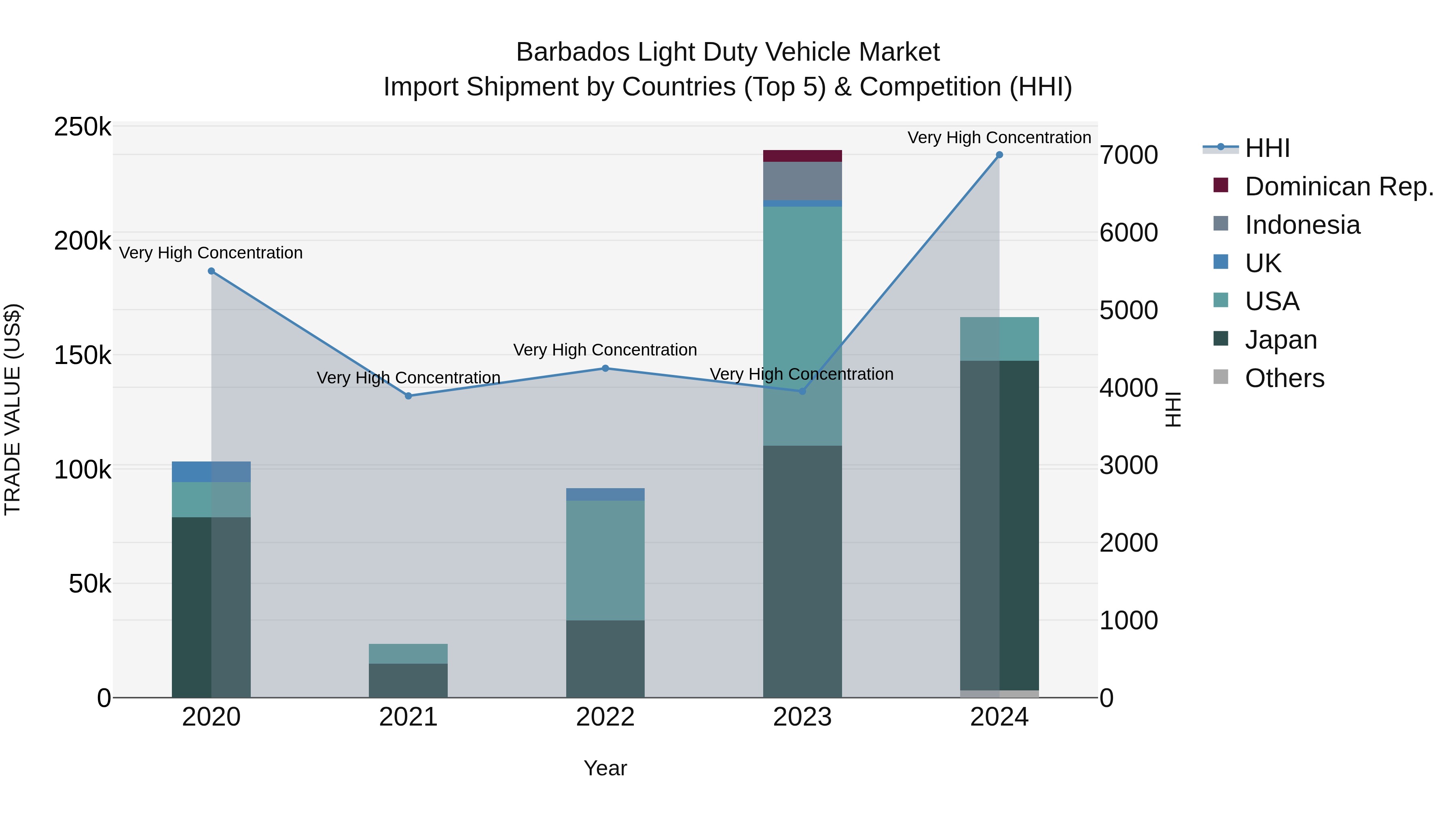 Barbados Light Duty Vehicle Market Top 5 Importing Countries and Market Competition (HHI) Analysis