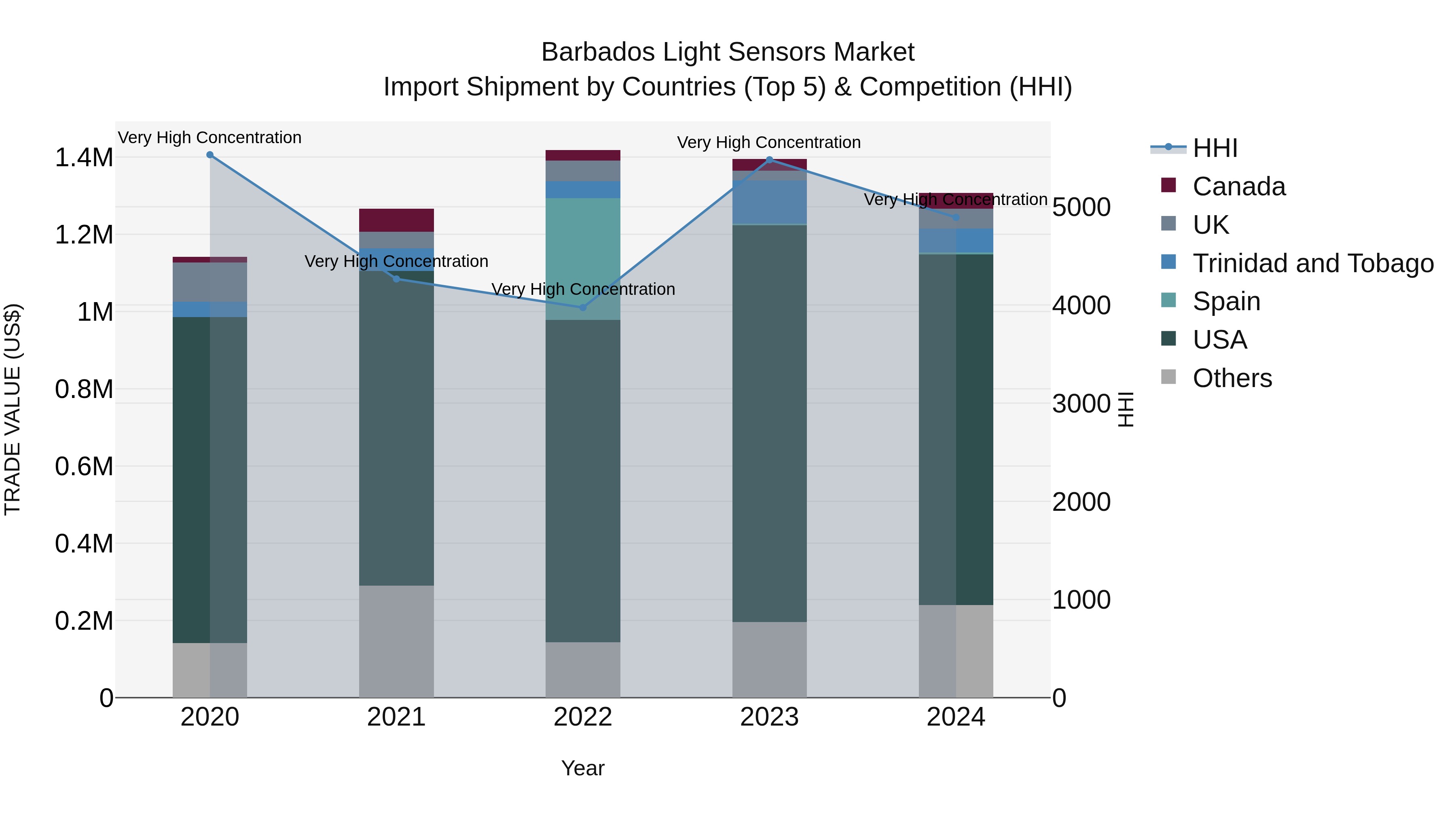 Barbados Light Sensors Market Top 5 Importing Countries and Market Competition (HHI) Analysis