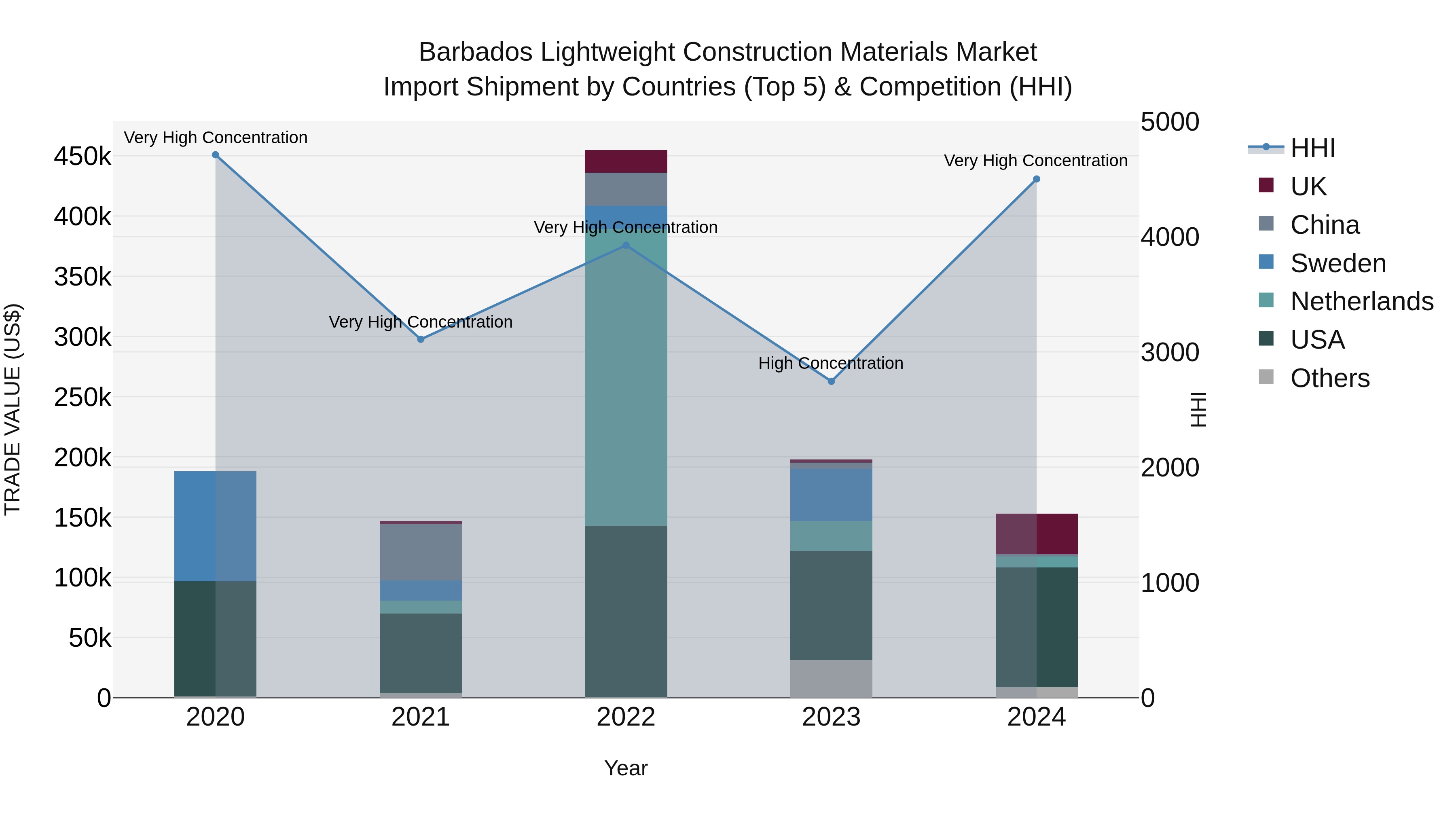 Barbados Lightweight Construction Materials Market Top 5 Importing Countries and Market Competition (HHI) Analysis