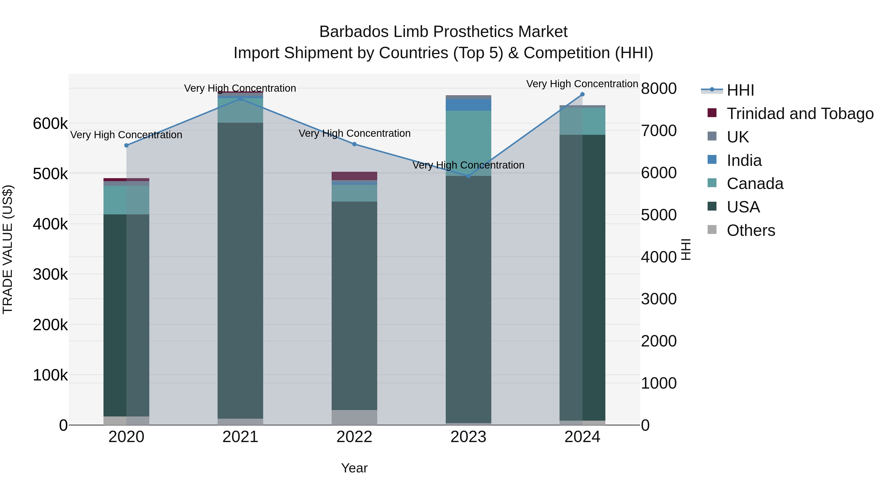 Barbados Limb Prosthetics Market Top 5 Importing Countries and Market Competition (HHI) Analysis