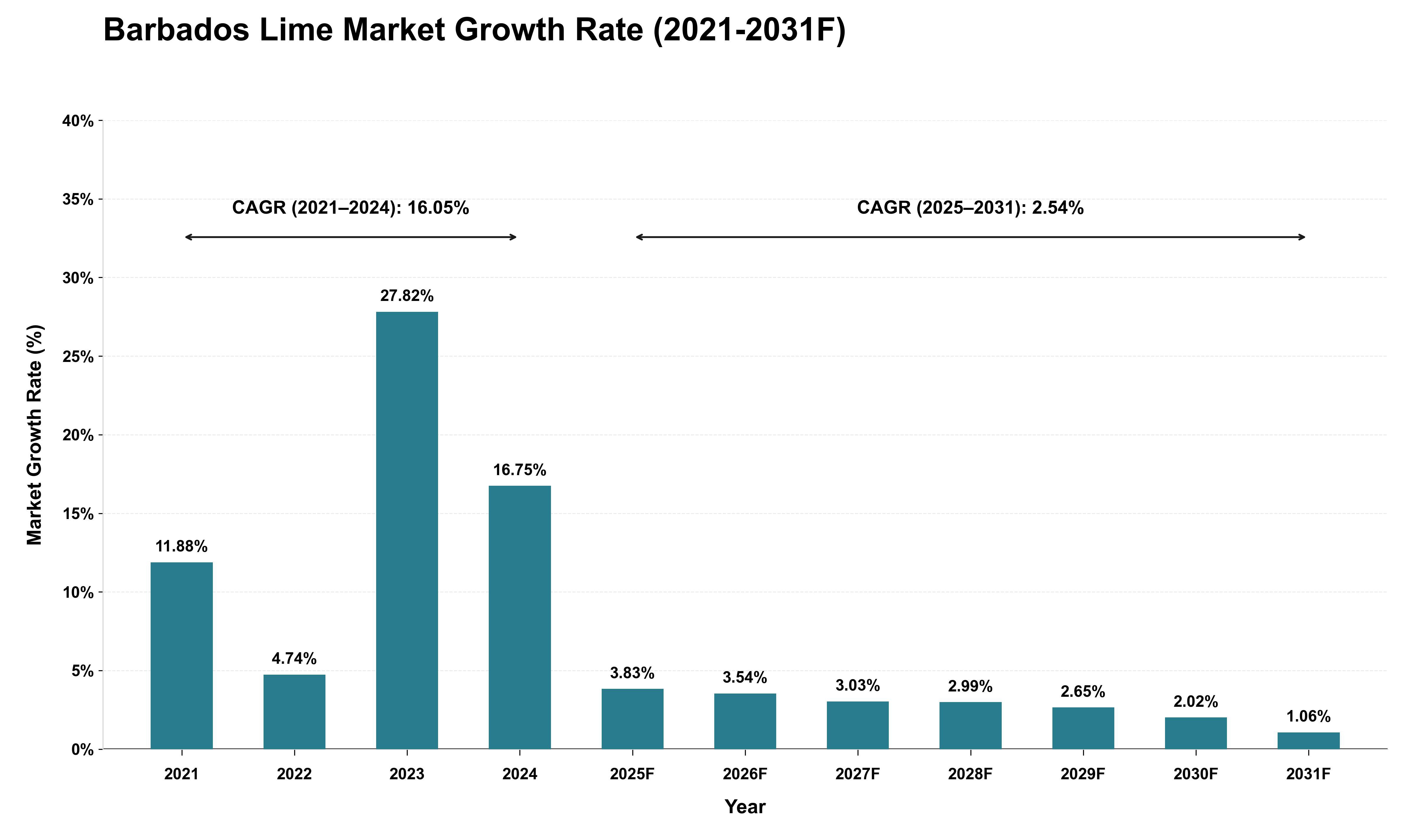 Barbados Lime Market Growth Rate Analysis (2021 - 2031)