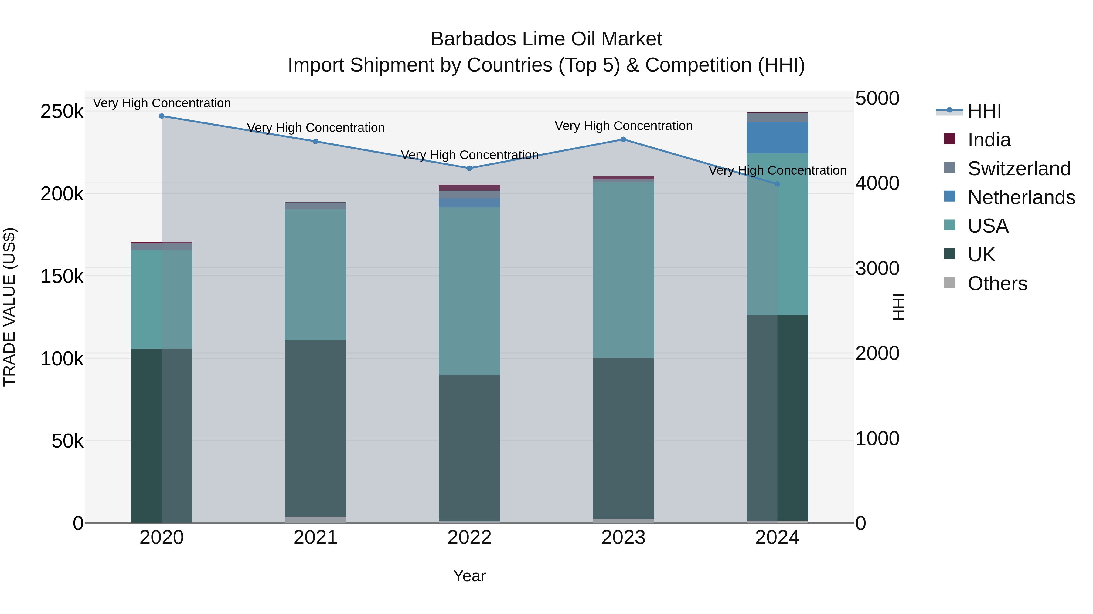 Barbados Lime Oil Market Top 5 Importing Countries and Market Competition (HHI) Analysis