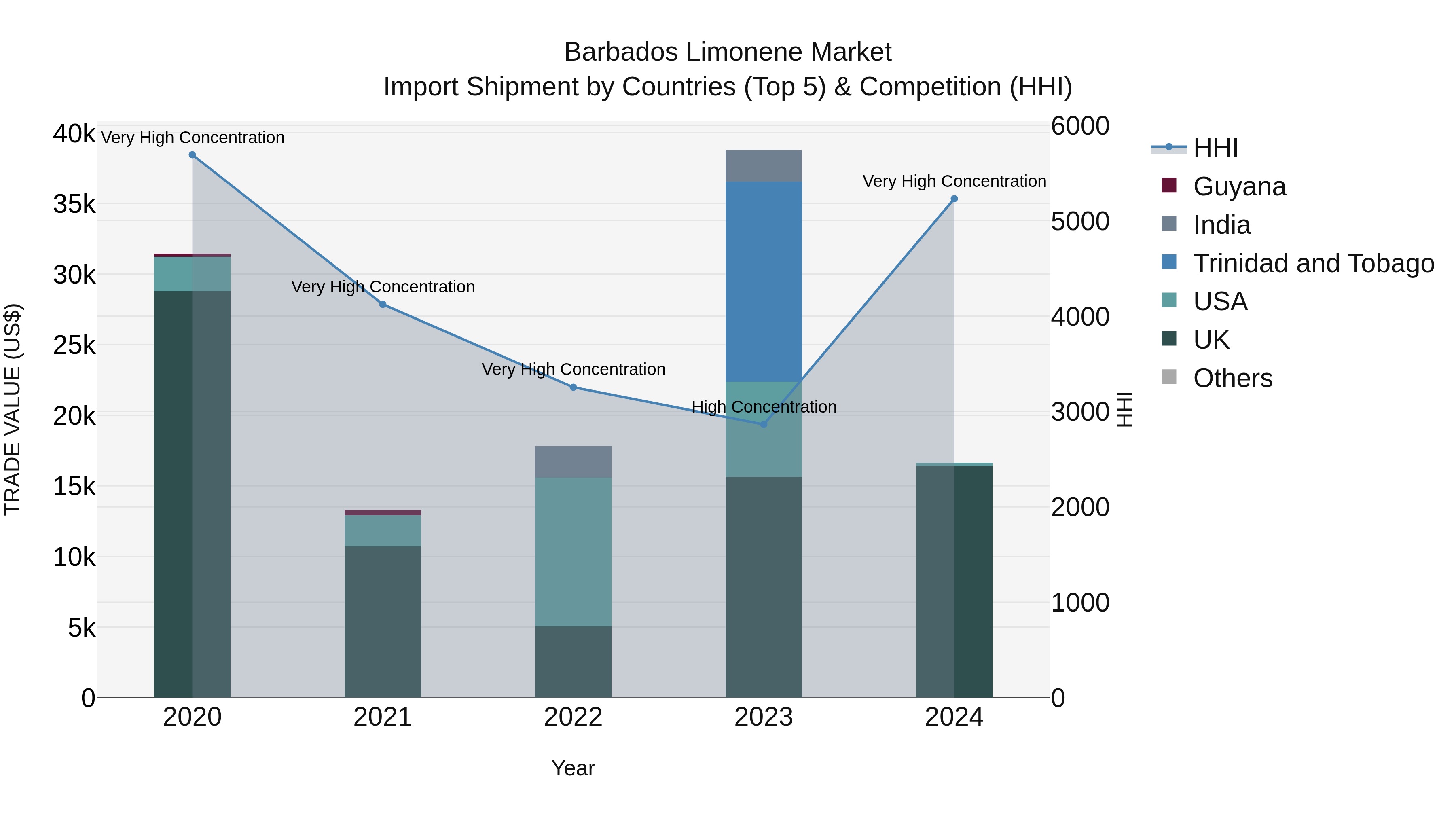 Barbados Limonene Market Top 5 Importing Countries and Market Competition (HHI) Analysis