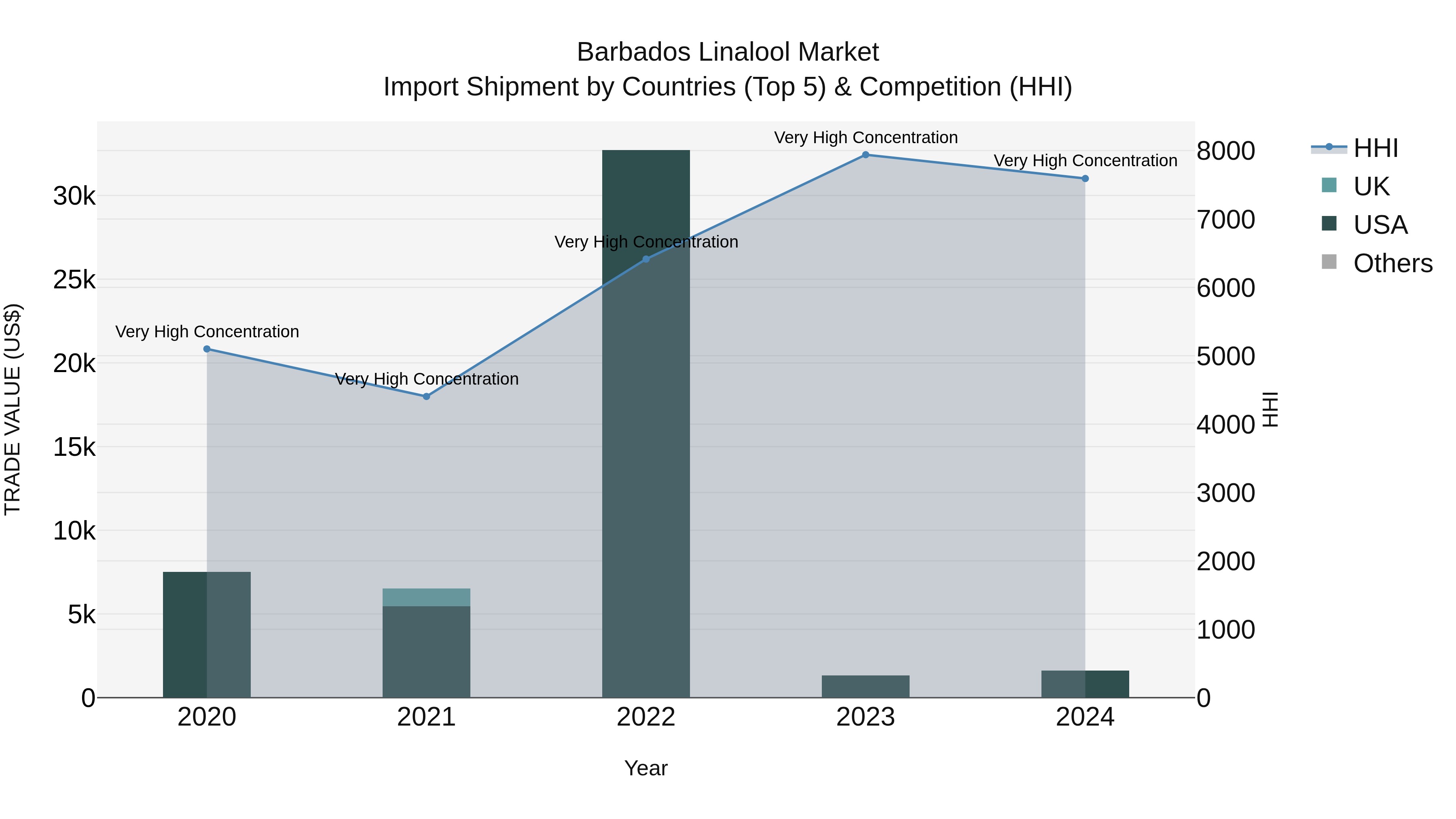 Barbados Linalool Market Top 5 Importing Countries and Market Competition (HHI) Analysis