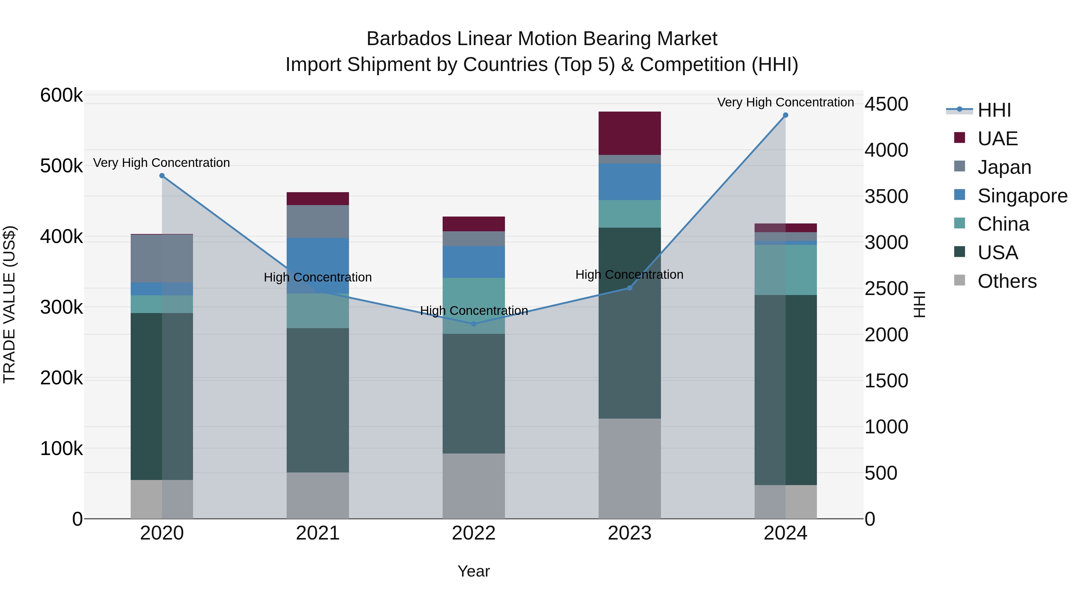 Barbados Linear Motion Bearing Market Top 5 Importing Countries and Market Competition (HHI) Analysis