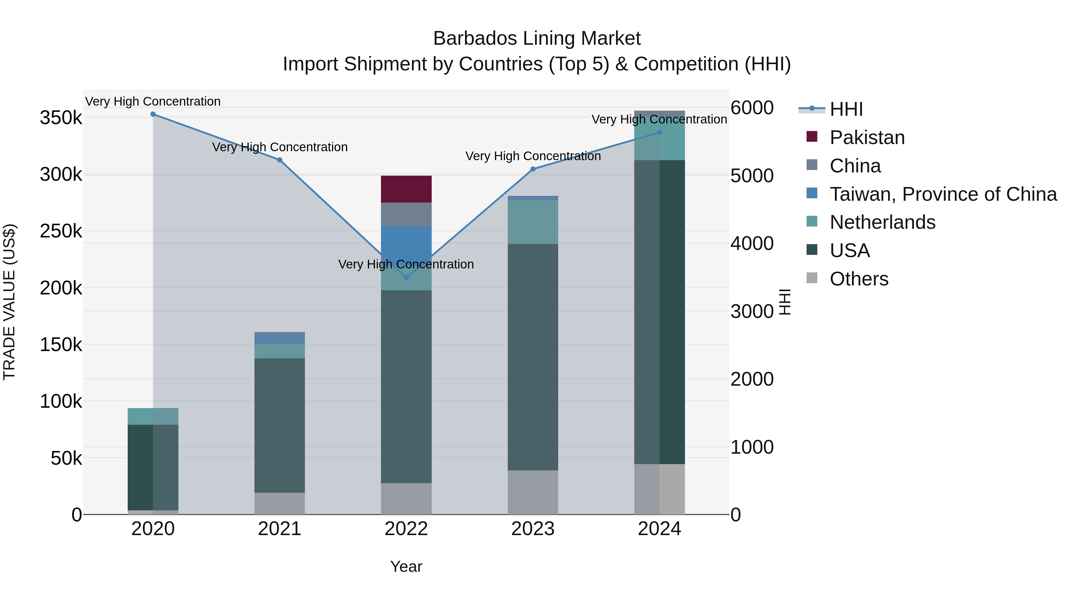Barbados Lining Market Top 5 Importing Countries and Market Competition (HHI) Analysis