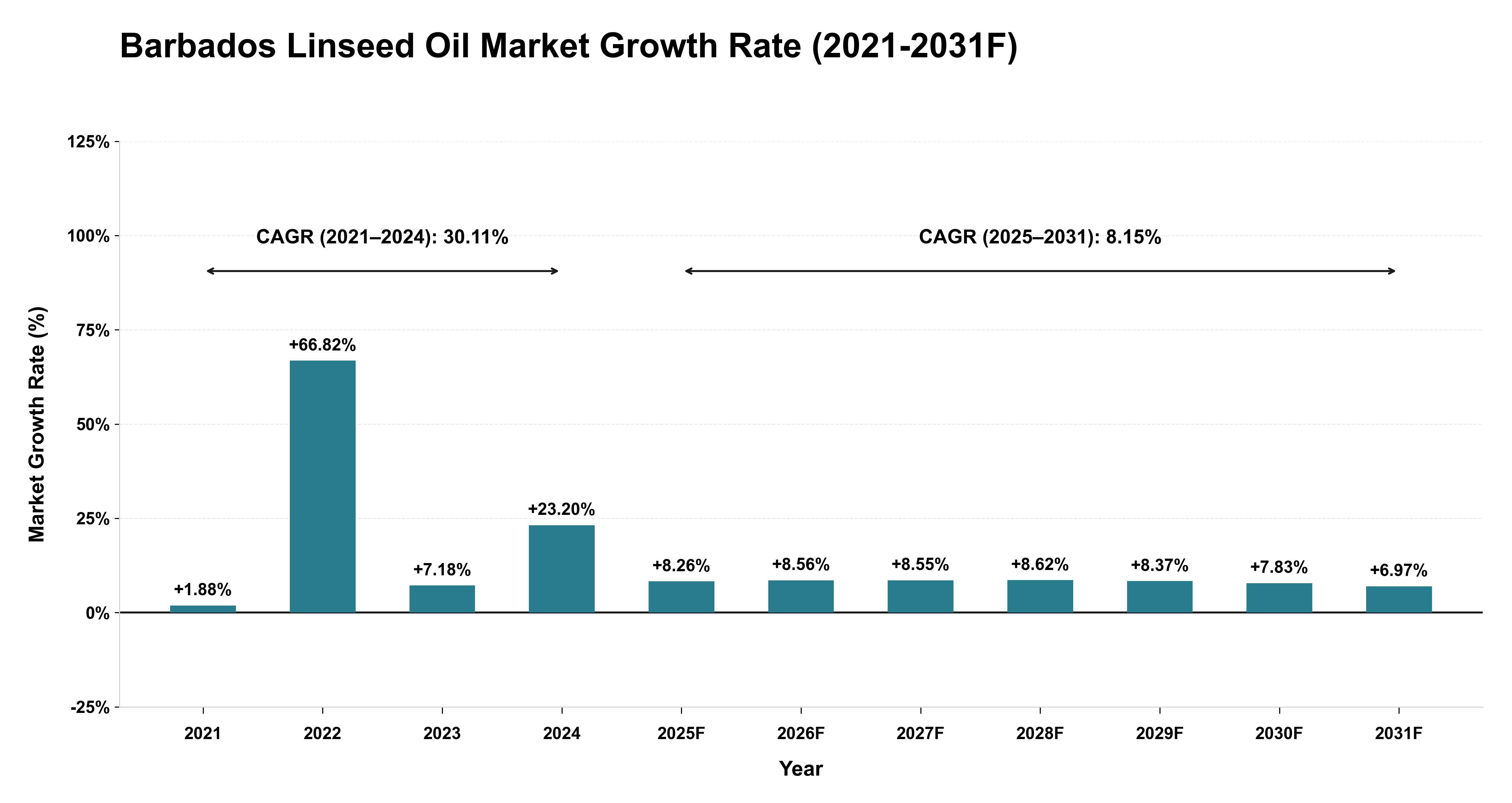 Barbados Linseed Oil Market Year-wise Growth Rate (2021-2031F)