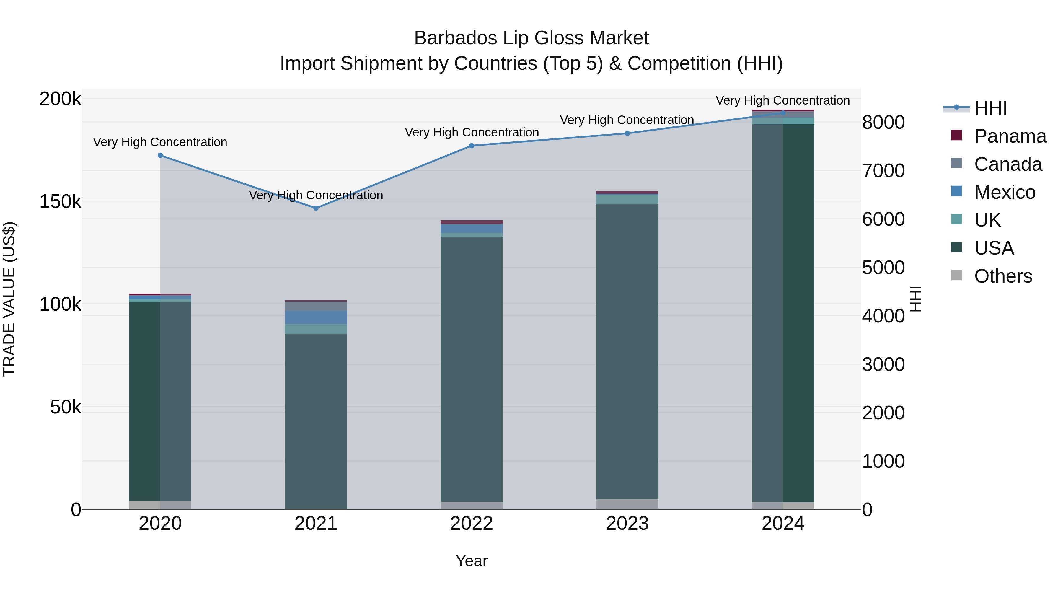 Barbados Lip Gloss Market Top 5 Importing Countries and Market Competition (HHI) Analysis