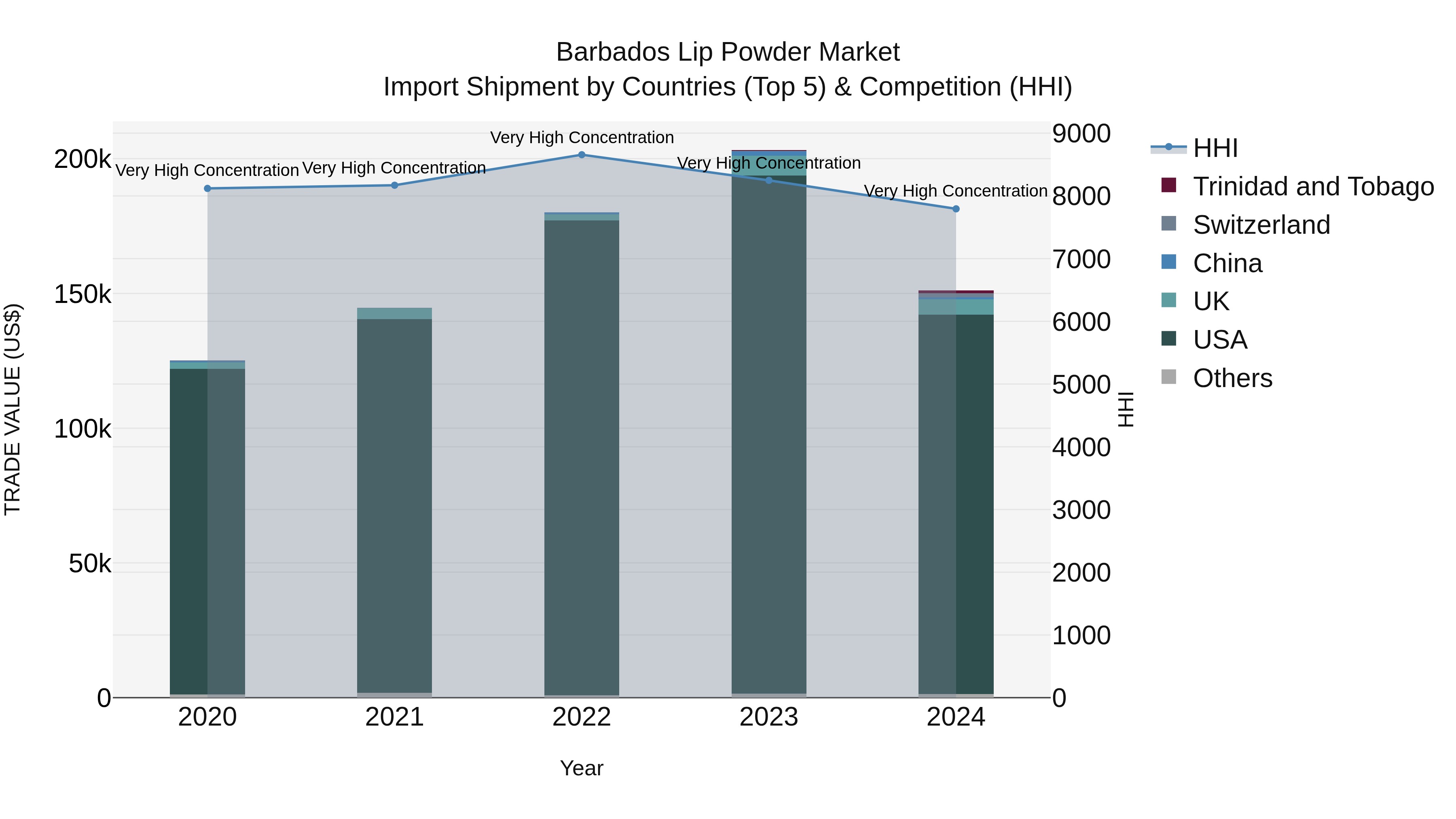 Barbados Lip Powder Market Top 5 Importing Countries and Market Competition (HHI) Analysis